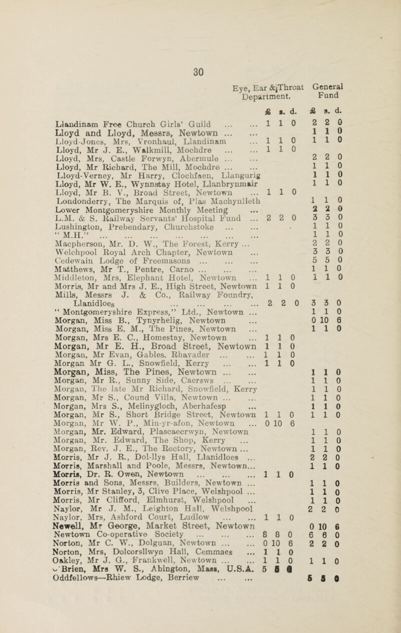 Eye, Ear &jThroat Department. £ s. d. Llandmam Free Church Girls’ Guild ... ... 1 1 0 Lloyd and Lloyd, Messrs, Newtown. Lloyd-Jones, Mrs, Vronhaul, Llandinam ...110 Lloyd, Mr J. E., Walkmill, Mochdre . 1 1 0 Lloyd, Mrs, Castle Forwyn, Abermule ... Lloyd, Mr Richard, The Mill, Mochdre. Lloyd-Verney, Mr Harry, Cloclifaen, Llarigurig Lloyd, Mr W. E., Wynn stay Hotel, Llanbrynmair Lloyd, Mr B. V., Broad Street, Newtown ...110 Londonderry, The Marquis of, Plas Machynlleth Lower Montgomeryshire Monthly Meeting L.M. & S. Railway Servants’ Hospital Fund ... 2 2 0 Lushington, Prebendary, Churchstoke . “ M IT ” • 1 X_ • ••• • • • 4 • • o • e • • • Macpherson, Mr. D. W., The Forest, Kerry ... Welchpool Royal Arch Chapter, Newtown Cedewain Lodge of Freemasons ... . Matthews, Mr T., Pentre, Carno. Middleton, Mrs, Elephant Hotel, Newtown Morris, Mr and Mrs J. E., High Street, Newtown Mills, Messrs J. & Co., Railway Foundry, Llanidloes “ Montgomeryshire Express,” Ltd., Newtown ... Morgan, Miss B., Tynyrhelig, Newtown Morgan, Miss E. M., The Pines, Newtown Morgan, Mrs E. C., Homestay, Newtown Morgan, Mr E. H., Broad Street, Newtown Morgan, Mr Evan, Gables. Rhayader Morgan Mr G. L., Snowfield, Kerry . Morgan, Miss, The Pines, Newtown. Morgan, Mr R., Sunny Side, Caersws . Morgan, The late Mr Richard, Snowfield, Kerry Morgan, Mr S., Cound Villa, Newtown. Morgan, Mrs S., Melinygloch, Aberhafesp Morgan, Mr S., Short Bridge Street, Newtown Morgan, Mr W. P., Min-yr-afon, Newtown Morgan, Mr. Edward, Plascaecrwyn, Newtown Morgan, Mr. Edward, The Shop, Kerry Morgan, Rev. J. E., The Rectory, Newtown ... Morris, Mr J. R., Dol-llys Hall, Llanidloes ... Morris, Marshall and Poole, Messrs, Newtown... Morris, Dr. R. Owen, Newtown . Morris and Sons, Messrs, Builders, Newtown ... Morris, Mr Stanley, 3, Clive Place, Welshpool ... Morris, Mr Clifford, Elmhurst, Welshpool Naylor, Mr J. M., Leighton Hall, Welshpool Naylor, Mrs, Ashford Court, Ludlow . Newell, Mr George, Market Street, Newtown Newtown Co-operative Society . Norton, Mr C. W., Dolguan, Newtown. Norton, Mrs, Dolcorsllwyn Hall, Cemmaes Oakley, Mr J. G., Frankwell, Newtown. o'Brien, Mrs W. S., Abington, Mass, U.S.A. Oddfellows—Rhiew Lodge, Berriew 110 110 2 2 0 1 1 0 1 3 0 1 1 0 110 1 1 0 0 10 6 1 1 0 110 8 8 0 0 10 6 1 1 0 1 1 0 5 6® General Fund & s. d. 2 2 0 1 1 0 110 2 2 0 1 1 0 1 1 0 1 1 0 1 1 0 2 2 0 3 3 0 110 110 2 2 0 3 3 0 5 5 0 110 110 3 3 0 1 1 0 0 10 6 1 1 0 1 1 0 110 110 1 1 0 1 1 0 1 1 0 110 110 110 2 2 0 110 1 1 0 1 1 0 110 2 2 0 0 10 6 6 6 0 2 2 0 1 1 0 5 5 0
