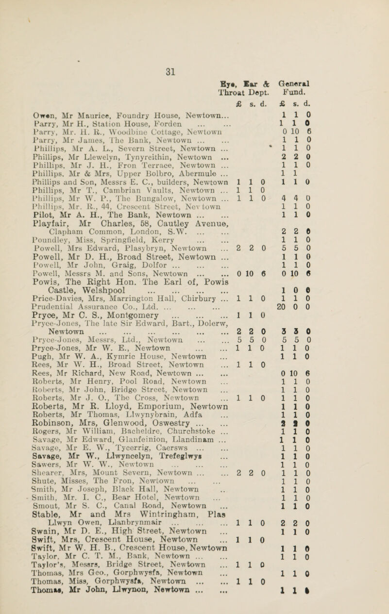Eye, Ear 6c Throat Dept. £ s. d. Ow«n, Mr Maurice, Foundry House, Newtown... Parry, Mr H., Station House, Forden Parry, Mr. H. R., Woodbine Cottage, Newtown Parry, Mr James, The Bank, Newtown. Phillips, Mr A. L., Severn Street, Newtown ... Phillips, Mr Llewelyn, Tynyreithin, Newtown Phillips, Mr J. H., Fron Terrace, Newtown ... Phillips, Mr & Mrs, Upper Bolbro, Abermule ... Phillips and Son, Messrs E. C., builders, Newtown Phillips, Mr T., Cambrian Vaults, Newtown ... Phillips, Mr W. P., The Bungalow, Newtown ... Phillips, Mr. R., 44, Crescent Street, Nev town Pilot, Mr A. H., The Bank, Newtown. Playfair, Mr Charles, 58, Cautley Avenue, Clapham Common, London, S.W. Poundley, Miss, Springfield, Kerry . Powell, Mrs Edward, Plasybryn, Newtown Powell, Mr D. H., Broad Street, Newtown ... Powell, Mr John, Graig, Dolfor. Powell, Messrs M. and Sons, Newtown . Powis, The Right Hon. The Earl of, Powis Castle, Welshpool Price-Davies, Mrs, Marrington Hall, Chirbury ... Prudential Assurance Co., Ltd. Pryoe, Mr C. S., Montgomery . Pryce-Jones, The late Sir Edward, Bart., Dolerw, Newtown ... ... ... ... ... ... Pryce-Jones, Messrs, Ltd., Newtown . Pryce-Jones, Mr W. E., Newtown . Pugh, Mr W. A., Kymric House, Newtown Rees, Mr W. H., Broad Street, Newtown Rees, Mr Richard, New Road, Newtown ... Roberts, Mr Henry, Pool Road, Newtown Roberts, Mr John, Bridge Street, Newtown Roberts, Mr J. O., The Cross, Newtown Roberts, Mr R. Lloyd, Emporium, Newtown Roberts, Mr Thomas, Llwynybrain, Adfa Robinson, Mrs, Glenwood, Oswestry. Rogers, Mr William, Bacheldre, Churchstoke ... Savage, Mr Edward, Glanfeinion, Llandinam ... Savage, Mr E. W., Tycerrig, Caersws . Savage, Mr W., Llwyncelyn, Trefeglwys Sawers, Mr W. W., Newtown Shearer, Mrs, Mount Severn, Newtown ... Shute, Misses, The Fron, Newtown Smith, Mr Joseph, Black Hall, Newtown - Smith, Mr. I. C., Bear Hotel, Newtown Smout, Mr S. C., Canal Road, Newtown Stable, Mr and Mrs Wintringham, Plas Llwyn Owen, Llanbrynmair . Swain, Mr D. E., High Street, Newtown Swift, Mrs, Crescent House, Newtown 8wift, Mr W. H. B., Crescent House, Newtown Taylor, Mr C. T. M., Bank, Newtown. Taylor’s, Messrs, Bridge Street, Newtown Thomas, Mrs Geo., Gorphwyefa, Newtown Thomas, Miss, Gorphwysfa, Newtown . 1 1 0 110 110 2 2 0 0 10 6 1 1 0 1 1 0 2 2 0 5 5 0 110 110 110 2 2 0 1 1 0 1 1 0 1 1 0 1 1 0 General Fund. £ s. d. 1 1 0 1 1 0 0 10 6 110 110 2 2 0 1 1 0 1 1 1 1 0 4 4 0 110 1 1 0 2 2 0 110 5 5 0 1 1 0 110 0 10 0 i o e 110 20 0 0 3 3 0 5 5 0 1 1 0 1 1 0 0 10 6 1 1 0 1 1 0 1 1 0 1 1 0 1 1 0 2 9 0 1 1 0 1 1 0 1 1 0 110 1 1 0 1 1 0 110 1 1 0 110 110 2 2 0 1 1 0 1 1 0 1 1 0 110