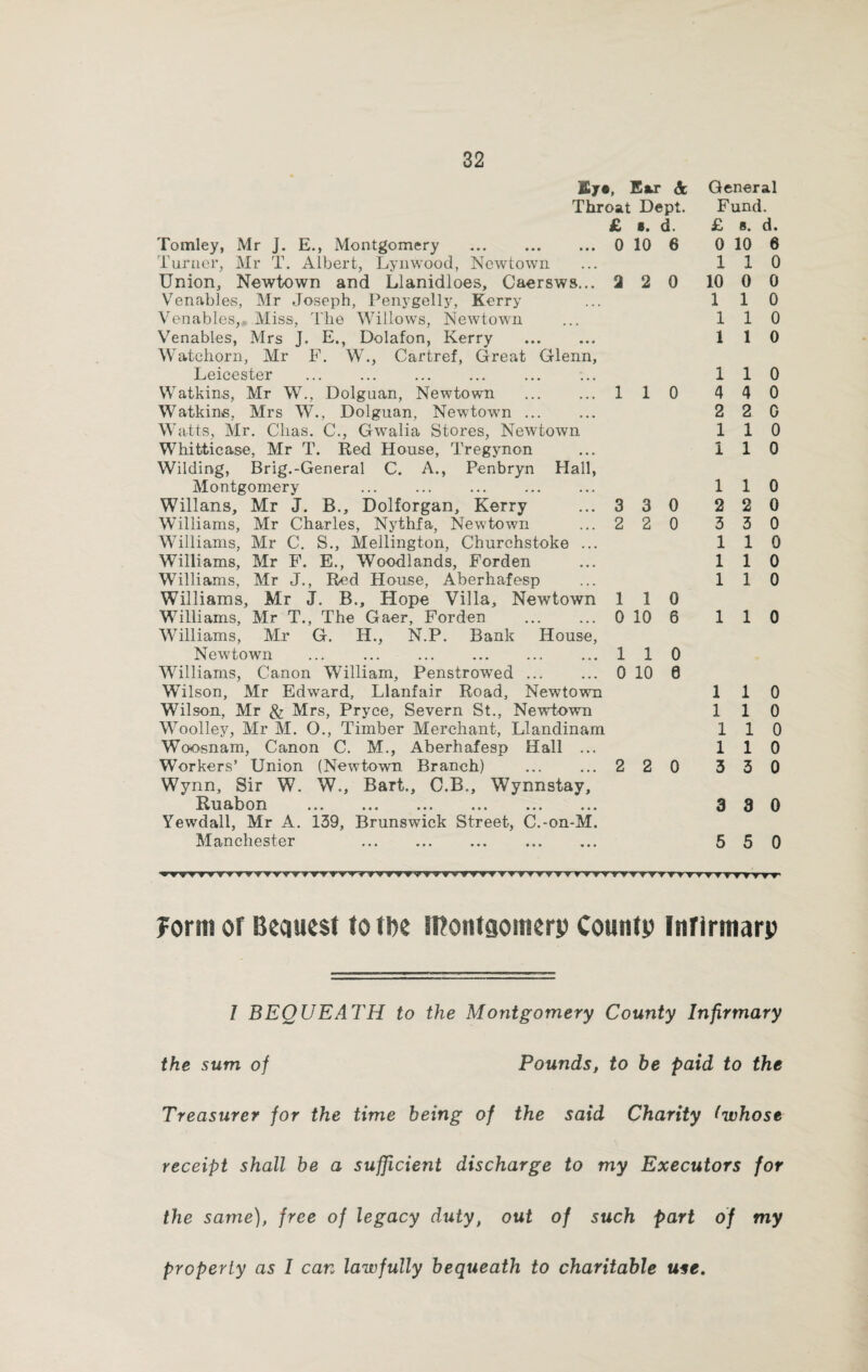 Ky*, Ew A Throat Dept. £ e. d. Tomley, Mr J. E., Montgomery . 0 10 6 Turner, Mr T. Albert, Lynwood, Newtown Union, Newtown and Llanidloes, Caersws... 2 2 0 Venables, Mr Joseph, Penygelly, Kerry Venables,. Miss, The Willows, Newtown Venables, Mrs J. E., Dolafon, Kerry Watchorn, Mr F. W., Cartref, Great Glenn, Leicester Watkins, Mr W., Dolguan, Newtown . 1 1 0 Watkins, Mrs W., Dolguan, Newtown ... Watts, Mr. Chas. C., Gwralia Stores, Newtown Whitticase, Mr T. Red House, Tregynon Wilding, Brig.-General C. A., Penbryn Hall, Montgomery Willans, Mr J. B., Dolforgan, Kerry ... 3 3 0 Williams, Mr Charles, Nythfa, Newtown ... 2 2 0 Williams, Mr C. S., Wellington, Churchstoke ... Williams, Mr F. E., Woodlands, Forden Williams, Mr J., Red House, Aberhafesp Williams, Mr J. B., Hope Villa, Newtown 110 Williams, Mr T., The Gaer, Forden ... ... 0 10 6 Williams, Mr G. H., N.P. Bank House, Newtown ... ... 1 1 0 Williams, Canon William, Penstrowed. 0 10 0 Wilson, Mr Edward, Llanfair Road, Newtown Wilson, Mr & Mrs, Pryce, Severn St., Newtown Woolley, Mr M. O., Timber Merchant, Llandinam Woosnam, Canon C. M., Aberhafesp Hall ... Workers’ Union (Newtown Branch) ... ... 2 2 0 Wynn, Sir W. W., Bart., C.B., Wynnstay, Ruabon . Yewdall, Mr A. 139, Brunswick Street, C.-on-M. Manchester General Fund. £ s. d. 0 10 6 110 10 0 0 1 1 0 1 1 0 1 1 0 110 4 4 0 2 2 G 110 110 1 1 0 2 2 0 3 3 0 110 1 1 0 1 1 0 1 1 0 1 1 0 1 1 0 1 1 0 1 1 0 3 3 0 3 3 0 5 5 0 f? yyTVTyTyyTVYTryTrrywyvrnrTTrryvv ? v yTymy?yy t yy Form of Beauest to tbe Montgomery County Infirmary 1 BEQUEATH to the Montgomery County Infirmary the sum of Pounds, to be paid to the Treasurer for the time being of the said Charity (whose receipt shall be a sufficient discharge to my Executors for the same), free of legacy duty, out of such part of my property as I can lawfully bequeath to charitable use.