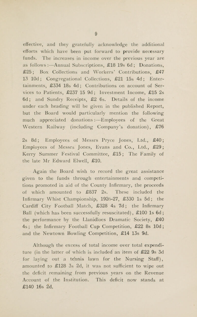 effective, and they gratefully acknowledge the additional efforts which have been put forward to provide necessary funds. The increases in income over the previous year are as follows :—Annual Subscriptions, £18 19s 6d ; Donations, £25; Box Collections and Workers’ Contributions, £47 13 lOd; Congregational Collections, £21 15s 4d; Enter¬ tainments, £334 18s 4d ; Contributions on account of Ser¬ vices to Patients, £237 15 9d ; Investment Income, £15 2s 6d ; and Sundry Receipts, £2 6s. Details of the income under each heading will be given in the published Report, but the Board would particularly mention the following much appreciated donations :—Employees of the Great Western Railway (including Company’s donation), £76 2s 8d; Employees of Messrs Pryce Jones, Ltd., £40; Employees of Messrs Jones, Evans and Co., Ltd., £29; Kerry Summer Festival Committee, £15; The Family of the late Mr Edward Elwell, £10. Again the Board wish to record the great assistance given to the funds through entertainments and competi¬ tions promoted in aid of the County Infirmary, the proceeds of which amounted to £837 2s. These included the Infirmary Whist Championship, 1926-27, £330 Is 5d ; the Cardiff Citv Football Match, £328 4s 7d; the Infirmary Ball (which has been successfully resuscitated), £100 Is 6d ; the performance by the Llanidloes Dramatic Society, £40 4s; the Infirmary Football Cup Competition, £22 8s lOd ; and the Newtown Bowling Competition, £14 13s 9d. Although the excess of total income over total expendi¬ ture (in the latter of which is included an item of £22 9s 3d for laying out a te'nnis lawn foir the Nursing Staff), amounted to £128 3s 2d, it was not sufficient to wipe out the deficit remaining from previous years on the Revenue Account of the Institution. This deficit now stands at £140 16s 2d.