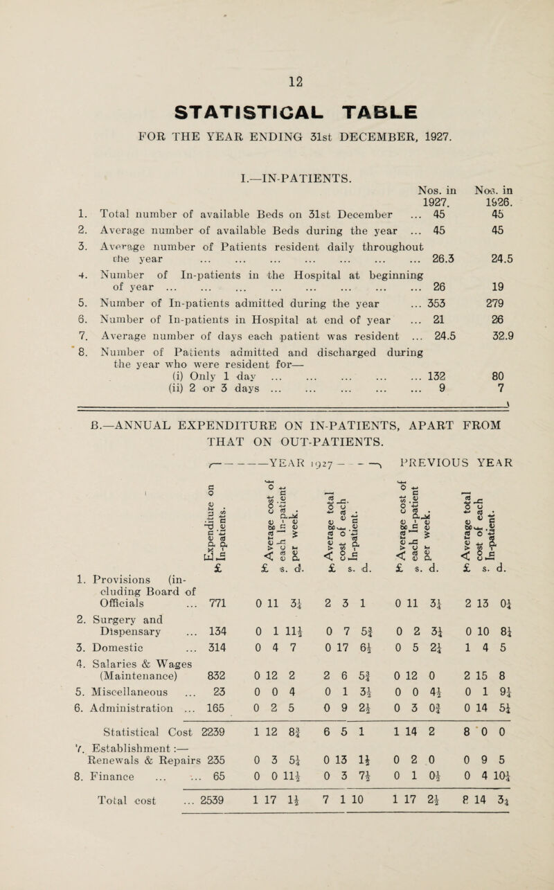 STATISTICAL TABLE FOR THE YEAR ENDING 31st DECEMBER, 1927. I.—IN-PATIENTS. Nos. in Now in 1927. 1926. i. Total number of available Beds on 31st December 45 45 2. Average number of available Beds during the year 45 45 3. Average number of Patients resident daily throughout the year 26.3 24.5 4. Number of In-patients in the Hospital at beginning of year ... 26 19 5. Number of In-patients admitted during the year 353 279 6. Number of In-patients in Hospital at end of year 21 26 7. Average number of days each patient was resident ... 24.5 32.9 8. Number of Patients admitted and discharged during the year who were resident for— (i) Only 1 day . . 132 80 (ii) 2 or 3 days . . 9 7 \ B.—ANNUAL EXPENDITURE ON IN-PATIENTS, APART FROM THAT ON OUT-PATIENTS. -——YEAR 1927 PREVIOUS YEAR a o a • r-i C/D ^ 4—I .ts e “d « P X3 <U efl a a * < Provisions (in¬ cluding Board of o - g o • aa<! bo r g * o -c > y «- < S 8. £ s. d. J5 -c- o u •w Cd • <D *£ flj c « (d C -m *-• cd > I ^ < 8,c d. 0 -a ° a^i M c 8 2~ £ <U jC > y m y a >. d. cd — Si bo>*- 5 6 a t> 4-> 2. > « V < Sj= d. Officials 771 0 11 3i 2 3 1 0 11 31- 2 13 01 Surgery and Dispensary 134 0 1 1H 0 7 5| 0 2 31 0 10 81 Domestic 314 0 4 7 0 17 61 0 5 21 1 4 5 Salaries & Wages (Maintenance) 832 0 12 2 2 6 5! 0 12 0 2 15 8 Miscellaneous 23 0 0 4 0 1 3i 0 0 0 1 91 Administration ... 165 0 2 5 0 9 ^2 0 3 01 0 14 51 Statistical Cost 2239 1 12 8! 6 5 1 1 14 2 8 *0 0 Establishment:— Renewals & Repairs 235 0 3 5i 0 13 li 0 2 0 0 9 5 Finance . 65 0 0 Hi 0 3 7i 0 1 01 0 4 101