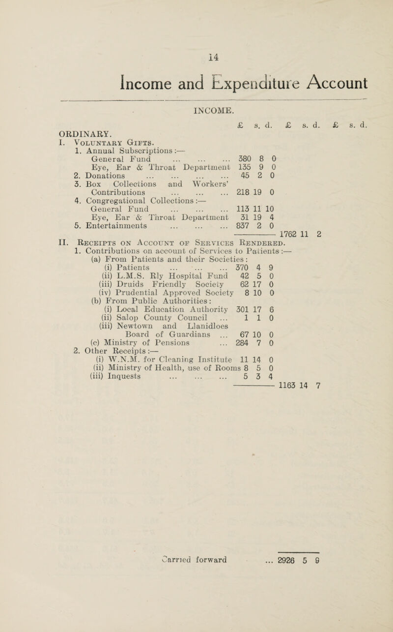 Income and Expenditure Account INCOME. £ s. d. £ s. d. £ s. d. ORDINARY. I. Voluntary Gifts. 1. Annual Subscriptions:— General Fund ... ... ... 380 8 0 Eye, Ear & Throat Department 135 9 0 2. Donations ... ... ... ... 45 2 0 3. Box Collections and Workers’ Contributions ... ... ... 218 19 0 4. Congregational Collections :— General Fund ... ... ... 113 11 10 Eye, Ear & Throat Department 31 19 4 5. Entertainments . ... 837 2 0 - 1762 11 2 II. Receipts on Account of Services Rendered. 1. Contributions on account of Services to Patients:— (a) From Patients and their Societies: (i) Patients ... ... ... 370 4 9 (ii) L.M.S. Rly Hospital Fund 42 5 0 (iii) Druids Friendly Society 62 17 0 (iv) Prudential Approved Society 8 10 0 (b) From Public Authorities: (i) Local Education Authority 301 17 6 (ii) Salop County Council ... 110 (iii) Newtown and Llanidloes Board of Guardians ... 67 10 0 (c) Ministry of Pensions ... 284 7 0 2. Other Receipts :— (i) W.N.M. for Cleaning Institute 11 14 0 (ii) Ministry of Health, use of Rooms 8 5 0 (iii) Inquests ... . 5 34 - 1163 14 7