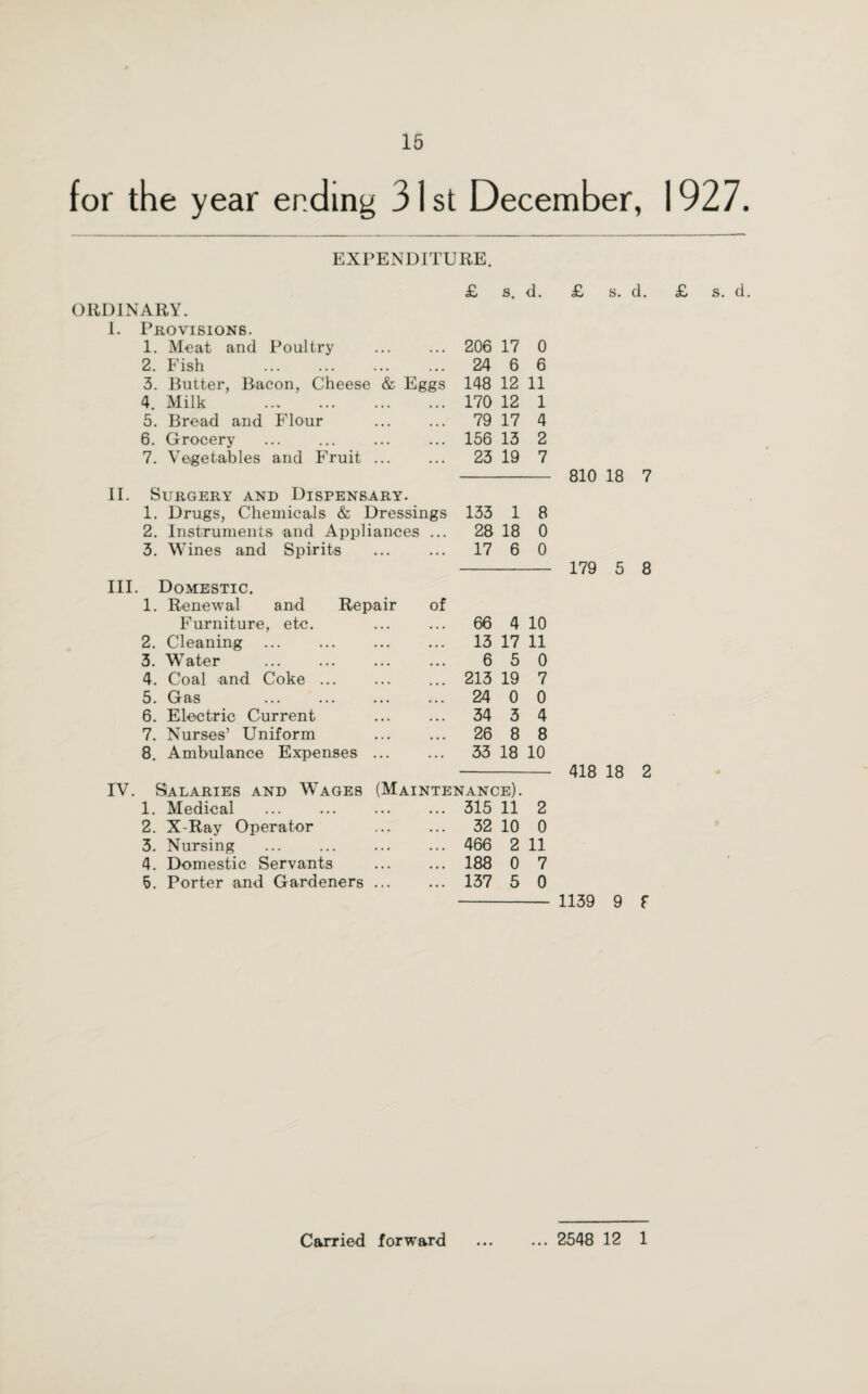 for the year ending 31 st December, 1927. EXPENDITURE. £ s. d. ORDINARY. I. Provisions. 1. Meat and Poultry ... 206 17 0 2. Fish . • • • 24 6 6 3. Butter, Bacon, Cheese & Eggs 148 12 11 4. Milk . • • • 170 12 1 5. Bread and Flour • • • 79 17 4 6. Grocery • • • 156 13 2 7. Vegetables and Fruit ... ... 23 19 7 II. Surgery and Dispensary. 1. Drugs, Chemicals & Dressings 133 1 8 2. Instruments and Appliances ... 28 18 0 3. Wines and Spirits ... 17 6 0 III. Domestic. 1. Renewal and Repair Furniture, etc. of 66 4 10 2. Cleaning . 13 17 11 3. Water 6 5 0 4. Coal and Coke ... 213 19 7 5. Gas . 24 0 0 6. Electric Current 34 3 4 7. Nurses’ Uniform 26 8 8 8. Ambulance Expenses ... 33 18 10 IV. Salaries and Wages (Maintenance). 1. Medical 315 11 2 2. X-Ray Operator 32 10 0 3. Nursing . 466 2 11 4. Domestic Servants 188 0 7 5. Porter and Gardeners ... 137 5 0 £ 810 179 418 1139 s. d. 18 7 5 8 18 2 9 f £ s. d.