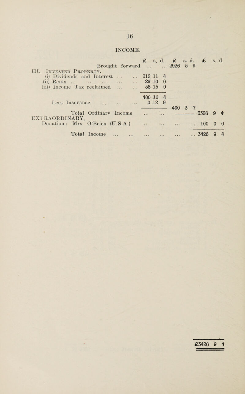 INCOME. Brought III. Invested Property. (i) Dividends and Interest (ii) Bents ... (iii) Income Tax reclaimed £ s. d. £ s. forward ... ... 2926 5 ... 312 11 4 ... 29 10 0 ... 58 15 0 400 16 4 Less Insurance ... ... ... 0 12 9 - 400 3 Total Ordinary Income ... ...- EXTRAORDINARY. Donation: Mrs. O’Brien (U.S.A.) . Total Income £ s. d. 9 7 - 3326 9 4 .. 100 0 0 .. 3426 9 4 £3426 9 4