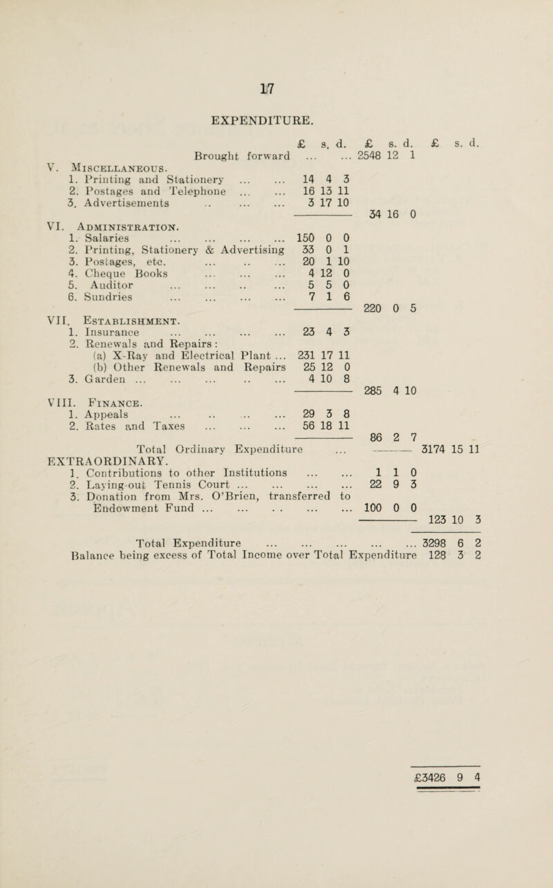 EXPENDITURE. £ s. d. Brought forward V. Miscellaneous. 1. Printing and Stationery • • • • • • 14 4 3 2. Postages and Telephone • • . • • • 16 13 11 3. Advertisements ... 3 17 10 VI. Administration. 1. Salaries • • • • • • 150 0 0 2. Printing, Stationery & Advertising 33 0 1 3. Postages, etc. . . ... 20 1 10 4. Cheque Books • • • • • • 4 12 0 5. Auditor • • , , , 5 5 0 6. Sundries ... 7 1 6 VII. Establishment. 1. Insurance • • • • • • 23 4 3 2. Renewals and Repairs : (a) X-Rav and Electrical Plant ... 231 17 11 (b) Other Renewals and Repairs 25 12 0 3. Garden ... .. 4 10 8 VIII. Finance. 1. Appeals . . . • • 29 3 8 2. Rates and Taxes ... 56 18 11 Total Ordinary Expenditure EXTRAORDINARY. 1. Contributions to other Institutions 2. Laying-out Tennis Court. 3. Donation from Mrs. O’Brien, transferred to Endowment Fund ... ... . . £ s. d. 2548 12 1 34 16 0 220 0 5 285 4 10 86 2 7 110 22 9 3 100 0 0 £ s. d. 3174 15 11 123 10 3 Total Expenditure ... ... ... ... ... 3298 6 2 Balance being excess of Total Income over Total Expenditure 128 3 2 £3426 9 4