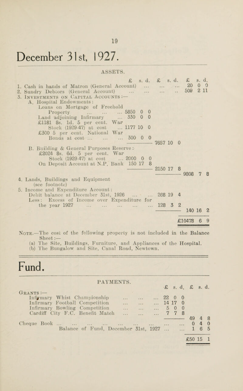 December 31 st, 1927. ASSETS. £ s. d. £ s. d. £ s. d. 1. Cash in hands of Matron (General Account) ... ... ... 20 0 9 2. Sundry Debtors (General Account) ... ... ... .. 509 2 11 3. Investments on Capital Accounts :— A. Hospital Endowments : Loans on Mortgage of Freehold Property ... ... ... 5850 0 0 Land adjoining Infirmary ... 330 0 0 £1181 8s. Id. 5 per cent. War Stock (1929-47) at cost ... 1177 10 0 £300 5 per cent. National War Bonds at cost ... ... ... 300 0 0 - 7657 10 0 B. Building & General Purposes Reserve : £2024 8s. 6d. 5 per cent. War Stock (1929-47) at cost ... 2000 0 0 On Deposit Account at N.P. Bank 150 17 8 - 2150 17 8 - 9808 7 8 4. Lands, Buildings and Equipment (see footnote) 5. Income and Expenditure Account: Debit balance at December 31st, 1926 ... ... 268 19 4 Less: Excess of Income over Expenditure for the year 1927 ... ... ... ... ... 128 3 2 - 140 16 2 £10478 6 9 Note.—The cost of the following property is not included in the Balance Sheet:— (a) The Site, Buildings, Furniture, and Appliances of the Hospital. (b) The Bungalowr and Site, Canal Road, Newtown. Fund. PAYMENTS. Grants :— Infirmary Whist Championship Infirmary Football Competition Infirmary Bowling Competition Cardiff City F.C. Benefit Match Cheque Book . Balance of Fund, December 31st, 1927 £ s. d. £ s. d. 22 0 14 17 5 0 7 7 0 0 0 8 49 4 8 0 4 0 16 5 £50 15 1
