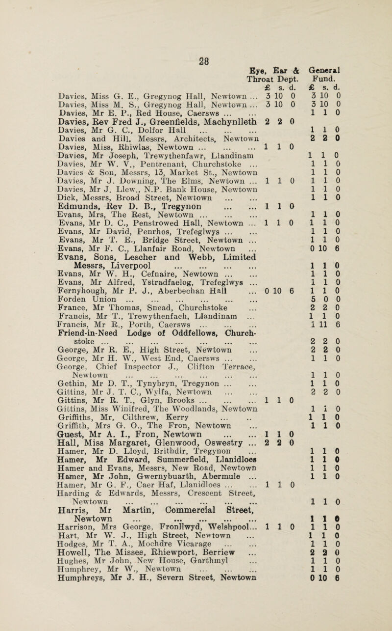 Eye, Ear & General Throat Dept. Fund. £ s. d. £ s. d. Davies, Miss G. E., Gregynog Hall, Newtown ... 3 10 0 3 10 0 Davies, Miss M. S., Gregynog Hall, Newtown ... 3 10 0 3 10 0 Davies, Mr E. P., Bed House, Caersws. 1 1 0 Davies, Rev Fred J., Greenfields, Machynlleth 2 2 0 Davies, Mr G. C., Dolfor Hall . 1 1 0 Davies and Hill, Messrs, Architects. Newtown 2 2 0 Davies, Miss, Rhiwlas, Newtown. 1 1 0 Davies, Mr Joseph, Trewythenfawr, Llandinam 1 1 0 Davies, Mr W. V., Pentrenant, Churchstoke ... 1 1 0 Davies & Son, Messrs, 13, Market St., Newtown 1 1 0 Davies, Mr J. Downing, The Elms, Newtown ... 1 1 0 1 1 0 Davies, Mr J. Llew., N.P. Bank House, Newtown 1 1 0 Dick, Messrs, Broad Street, Newtown . 1 1 0 Edmunds, Rev D. B., Tregynon . 1 1 0 Evans, Mrs, The Rest, Newtown. 1 1 0 Evans, Mr D. C., Penstrowed Hall, Newtown ... 1 1 0 1 1 0 Evans, Mr David, Penrhos, Trefeglwys. 1 1 0 Evans, Mr T. E., Bridge Street, Newtown ... 1 1 0 Evans, Mr F. C., Llanfair Road, Newtown 0 10 6 Evans, Sons, Lescher and Webb, Limited Messrs, Liverpool . 1 1 0 Evans, Mr W. H., Cefnaire, Newtown. 1 1 0 Evans, Mr Alfred, Ystradfaelog, Trefeglwys ... 1 1 0 Fernyhough, Mr P. J., Aberbechan Hall 0 10 6 1 1 0 Forden Union ... . 5 0 0 France, Mr Thomas, Snead, Churchstoke 2 2 0 Francis, Mr T., Trewythenfach, Llandinam 1 1 0 Francis, Mr R., Porth, Caersws . 1 11 6 Friend-in-Need Lodge of Oddfellows, Chureh- sto e ... ... ... ... ... ... ... 2 2 0 George, Mr R. E., High Street, Newtown 2 2 0 George, Mr H. W., West End, Caersws ... 1 1 0 George, Chief Inspector J., Clifton Terrace, Newtown 1 1 0 Gethin, Mr D. T., Tynybryn, Tregynon. 1 1 0 Gittins, Mr J. T. C., W^ylfa, Newtown . 2 2 0 Gittins, Mr R. T., Glyn, Brooks. 1 1 0 Gittins, Miss Winifred, The Woodlands, Newtown 1 # i 0 Griffiths, Mr, Cilthrew, Kerry 1 1 0 Griffith, Mrs G. 0., The Fron, Newtown 1 1 0 Guest, Mr A. I., Fron, Newtown . 1 1 0 Hall, Miss Margaret, Glenwood, Oswestry ... 2 2 0 Hamer, Mr D. Lloyd, Brithdir, Tregynon 1 1 0 Hamer, Mr Edward, Summerfield, Llanidloes 1 1 0 Hamer and Evans, Messrs, New Road, Newtown 1 1 0 Hamer, Mr John, Gwernybuarth, Abermule ... 1 1 0 Hamer, Mr G. F., Caer Haf, Llanidloes ... 1 1 0 Harding & Edwards, Messrs, Crescent Street, Newtown ... ... ... ... ... ... 1 1 0 Harris, Mr Martin, Commercial Street, Newtown ... . 1 1 e Harrison, Mrs George, Fronllwyd, Welshpool... 1 1 0 1 1 0 Hart, Mr W. J., High Street, Newtown 1 1 0 Hodges, Mr T. A., Mochdre Vicarage . 1 1 0 Howell, The Misses, Rhiewport, Berriew 2 2 0 Hughes, Mr John, New House, Garthmyl 1 1 0 Humphrey, Mr W., Newtown . 1 1 0 Humphreys, Mr J. H., Severn Street, Newtown 0 10 6