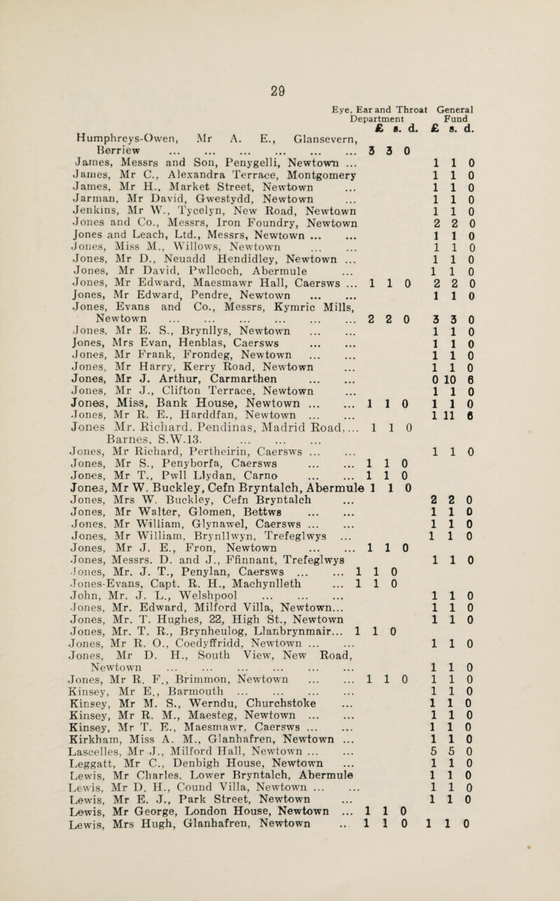 Eye, Ear and Throat Department £ *. d. Humph reys-Owen, Mr A. E., Glansevern, Berriew ... ... ... ... ... ... 3 3 0 James, Messrs and Son, Penygelli, Newtown ... James, Mr C., Alexandra Terrace, Montgomery James, Mr H., Market Street, Newtown Jarman, Mr David, Gwestydd, Newtown Jenkins, Mr W., Tycelyn, New Road, Newtown Jones and Co., Messrs, Iron Foundry, Newtown Jones and Leach, Ltd., Messrs, Newtown. -Jones, Miss M., Willows, Newtown Jones, Mr D., Neuadd Hendidley, Newtown ... Jones, Mr David, Pwllcoch, Abermule Jones, Mr Edward, Maesmawr Hall, Caersws ... 1 1 0 Jones, Mr Edward, Pendre, Newtown Jones, Evans and Co., Messrs, Kymric Mills, Newtown .2 2 0 -Jones. Mr E. S., Brynllys, Newtown . Jones, Mrs Evan, Henblas, Caersws Jones, Mr Frank, Frondeg, Newtown . Jones, Mr Harry, Kerry Road, Newtown Jones, Mr J. Arthur, Carmarthen . Jones, Mr J., Clifton Terrace, Newtown Jones, Miss, Bank House, Newtown. 110 -Tones, Mr R. E., Harddfan, Newtown ... Jones Mr. Ricliard, Pendinas, Madrid Road,... 110 Barnes. S.W.13. . -Jones, Mr Richard, Pertheirin, Caersws ... Jones, Mr S., Penyborfa, Caersws ... ... 1 1 0 Jones, Mr T., Pwll Llydan, Carno . 110 Jones, Mr W. Buckley, Cefn Bryntalch, Abermule 1 1 0 Jones, Mrs W. Buckley, Cefn Bryntalch Jones, Mr Walter, Glomen, Bettws Jones. Mr WTiliiam, Glynawel, Caersws ... Jones, Mr William, Brynllwyn, Trefeglwys Jones, Mr J. E., Fron, Newtown . 110 Jones, Messrs. D. and J., Ffinnant, Trefeglwys •Jones, Mr. J. T., Penylan, Caersws . 1 1 0 Jones-Evans, Capt. R. H., Machynlleth ... 1 1 0 John, Mr. J. L., Welshpool Jones, Mr. Edward, Milford Villa, Newtown... Jones, Mr. T. Hughes, 22, High St., Newtown Jones, Mr. T. R., Brynheulog, Llanbrynmair... 110 Jones, Mr R. O., Coedyffridd, Newtown ... Jones, Mr D. H., South View, New Road, General Fund £ s. d. 1 1 0 110 1 1 0 110 1 1 0 2 2 0 1 1 0 1 1 0 1 1 0 1 1 0 2 2 0 1 1 0 3 3 0 1 1 0 1 1 0 1 1 0 1 1 0 0 10 8 1 1 0 1 1 0 1 11 0 1 1 0 2 2 0 110 1 1 0 1 1 0 1 1 0 110 110 110 1 1 0 Newtown ... ... ... ... ... ... 110 Jones, Mr R. F., Brimmon, Newtown . 110 110 Kinsey, Mr E., Barmouth ... . 110 Kinsey, Mr M. S., Werndu, Churchstoke ... 110 Kinsey, Mr R. M., Maesteg, Newtown . 110 Kinsey, Mr T. E., Maesmawr, Caersws. 110 Kirkham, Miss A. M., Glanhafren, Newtown ... 110 Lascelles, Mr J., Milford Hall, Newtown. 5 5 0 Leggatt, Mr C., Denbigh House, Newtown ... 110 Lewis, Mr Charles. Lower Bryntalch, Abermule 110 Lewis, Mr D. H., Cound Villa, Newtown. 1 1 0 Lewis, Mr E. J., Park Street, Newtown ... 110 Lewis, Mr George, London House, Newtown ... 1 1 0 Lewis, Mrs Hugh, Glanhafren, Newtown .. 110 110