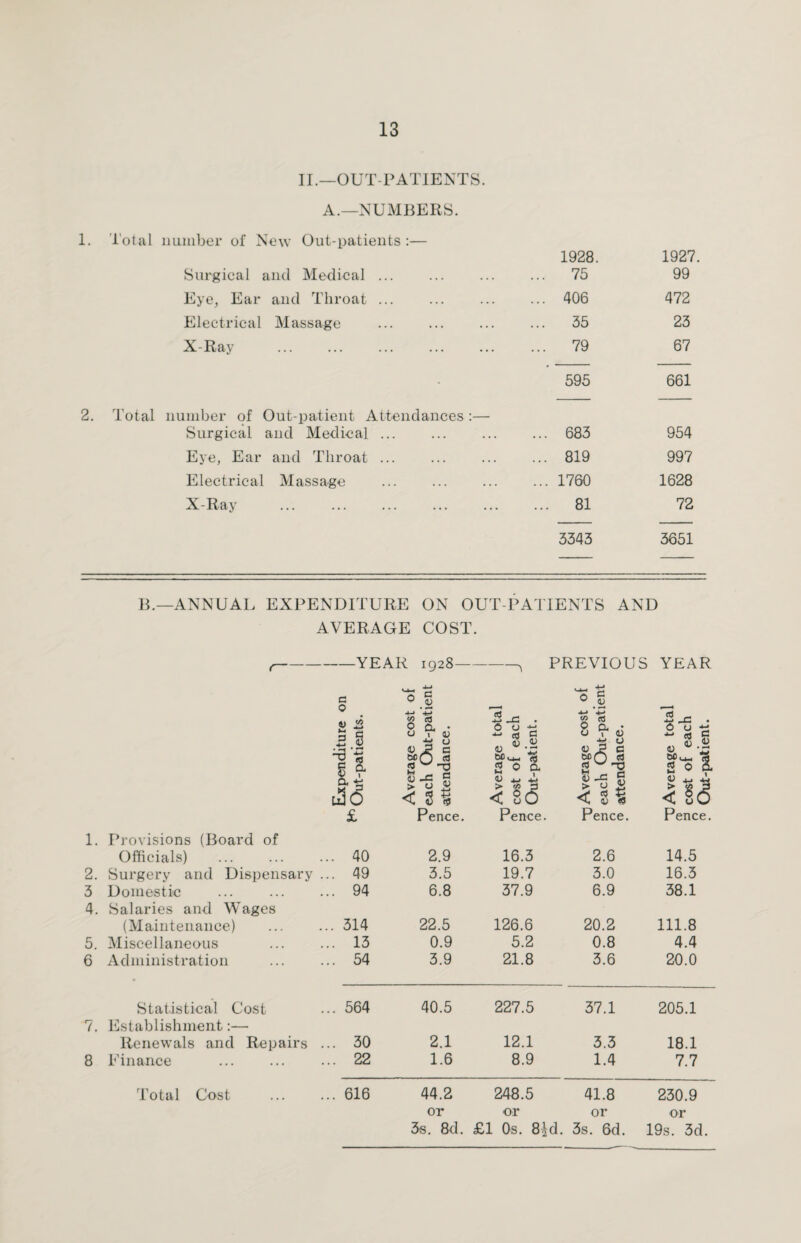 II.—OUT-PATIENTS. A.—NUMBERS. 1. 2. Total number of New Out-patients :— Surgical and Medical ... 1928. ... 75 1927. 99 Eye, Ear and Throat ... ... 406 472 Electrical Massage ... . ... 35 23 X-Ray . ... 79 67 595 661 Total number of Out-patient Attendances :— Surgical and Medical. ... 683 954 Eye, Ear and Throat ... ... 819 997 Electrical Massage ... 1760 1628 X-Ray . ... 81 72 3343 3651 B.—ANNUAL EXPENDITURE ON OUT-PATIENTS AND AVERAGE COST. -YEAR 1928-, PREVIOUS YEAR 1. 2. 3 4. 5. 6 7. 8 Provisions (Board of Officials) . Surgery and Dispensary Domestic Salaries and Wages (Maintenance) Miscellaneous Administration Statistical Cost Establishment:— Renewals and Repairs Finance a o v id 2.1 as l! o c 9 .Si ■*-* 4r> a a . <-> 1 v a o J? e s-s I < 2 § «J - j-* —C • o o a ■“ a) ® D D D •- “w- * 2 © a oj j_, < sd r-« 0 <D • J-* -t-> <5 (0 © a • O 1 <D ao C J g-=1 <U *9 «S r- O o  « s d) 0) v * £ Sf* If 2 0 i 111 £ Pence. Pence. Pence. Pence. 40 2.9 16.3 2.6 14.5 49 3.5 19.7 3.0 16.5 94 6.8 37.9 6.9 38.1 314 22.5 126.6 20.2 111.8 13 0.9 5.2 0.8 4.4 54 3.9 21.8 3.6 20.0 564 40.5 227.5 37.1 205.1 30 2.1 12.1 3.3 18.1 22 1.6 8.9 1.4 7.7 or or or or 3s. 8d. £1 0s. 8id. 3s. 6d. 19s. 3d.