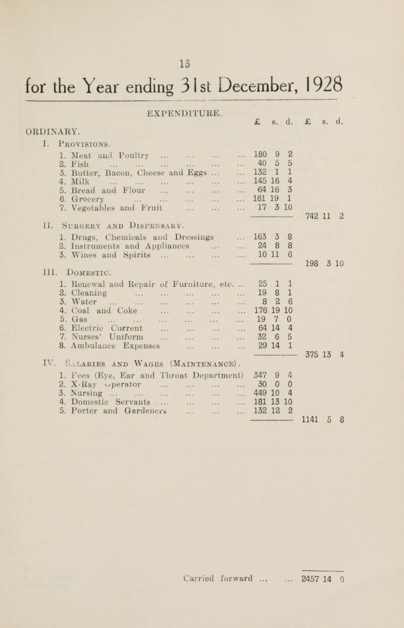 for the Year ending 31st December, 1928 EXPENDITURE. ORDINARY. I. Provisions. III. IV s. d. £ s. d. 1. Meat and Poultry 180 9 2 2. Fish . 40 5 5 3. Butter, Bacon, Cheese and Eggs ... 132 1 1 4. Milk . 145 16 4 5. Bread and Flour 64 16 3 6. Grocery ... . 161 19 1 7. Vegetables and Fruit 17 3 10 Surgery and Dispensary. 1. Drugs, Chemicals and Dressings 163 3 8 2. Instruments and Appliances 24 8 8 3. Wines and Spirits 10 11 6 Domestic. 1. Renewal and Repair of Furniture, etc. ... 25 1 1 2. Cleaning ... . . 19 8 1 3. Water . . 8 2 6 4. Coal and Coke 176 19 10 5. Gas 19 7 0 6. Electric Current ... . 64 14 4 7. Nurses’ Uniform 32 6 5 8. Ambulance Expenses 29 14 1 C Salaries and Wages (Maintenance). 1. Fees (Eye, Ear and Throat Department) 347 9 4 2. X-Ray operator 30 0 0 3. Nursing ... 449 10 4 4. Domestic Servants ... . 181 13 10 5. Porter and Gardeners 132 12 2 742 11 2 198 3 10 375 13 4 1141 5 8
