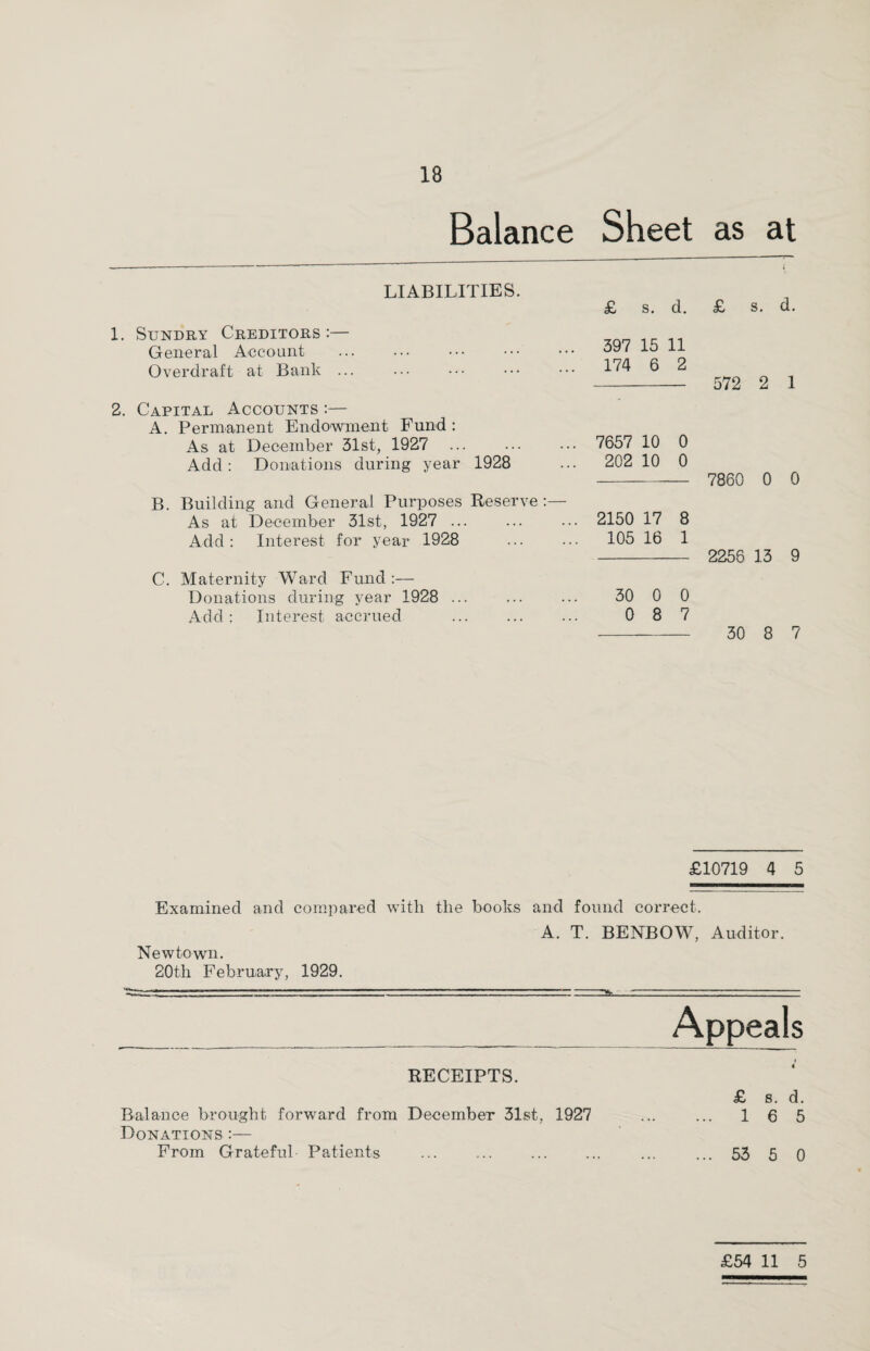 Balance Sheet as at LIABILITIES. £ s. d. £ s. d. 1. Sundry Creditors :— General Account Overdraft at Bank .. 397 15 11 174 6 2 - 572 2 1 2. Capital Accounts :— A. Permanent Endowment Fund : As at December 31st, 1927 Add: Donations during year 1928 B. Building and General Purposes Reserve:— As at December 31st, 1927 ... Add : Interest for year 1928 C. Maternity Ward Fund :— Donations during year 1928 ... Add ; Interest accrued 7657 10 0 202 10 0 - 7860 0 0 2150 17 8 105 16 1 - 2256 13 9 30 0 0 0 8 7 - 30 8 7 £10719 4 5 Examined and compared with the books and found correct. A. T. BENBOW, Auditor. Newt-own. 20th February, 1929. RECEIPTS. Balance brought forward from December 31st, 1927 Donations :— From Grateful Patients Appeals i 4 £ s. d. ... 165 ... 53 5 0 £54 11 5