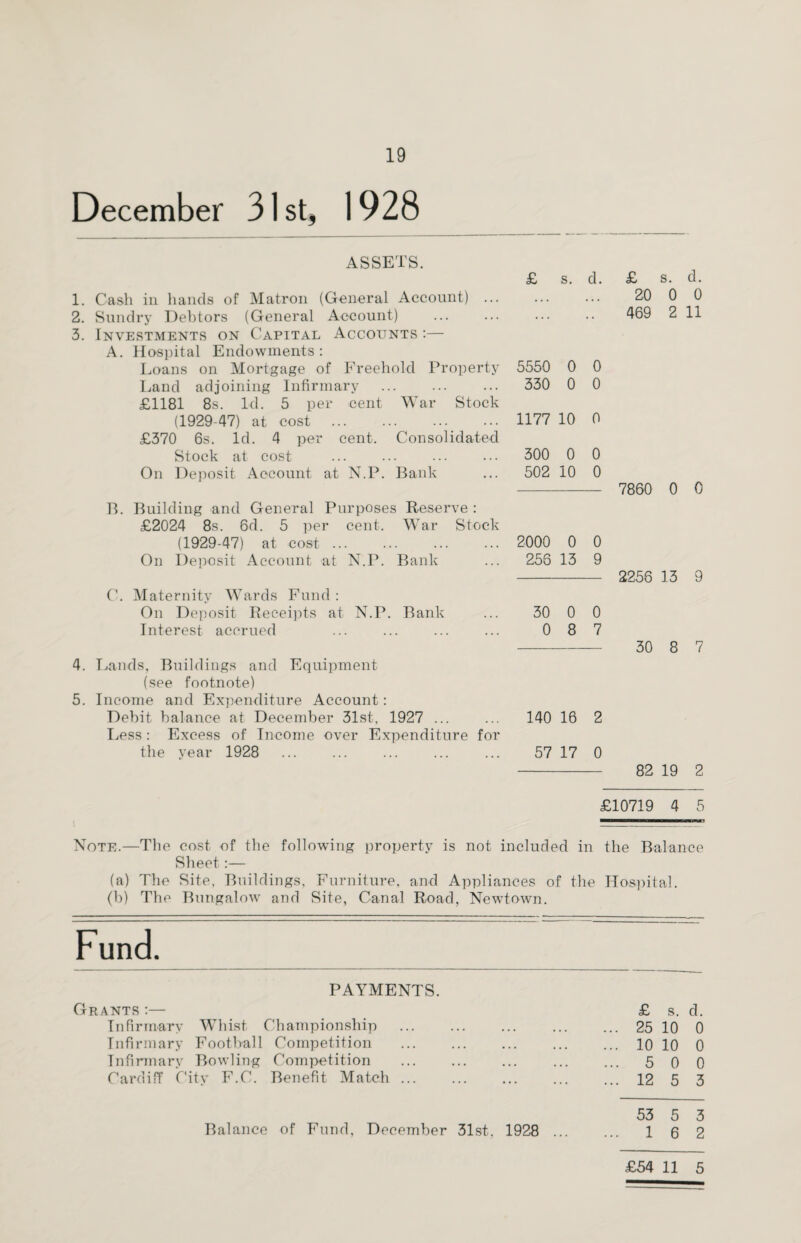 December 31st, 1928 ASSETS. 1. Cash in hands of Matron (General Account) ... 2. Sundry Debtors (General Account) 3. Investments on Capital Accounts :— A. Hospital Endowments: Loans on Mortgage of Freehold Property Land adjoining Infirmary £1181 8s. Id. 5 per cent War Stock (1929-47) at cost . . £370 6s. Id. 4 per cent. Consolidated Stock at cost On Deposit Account at N.P. Bank B. Building and General Purposes Reserve : £2024 8s. 6d. 5 per cent. War Stock (1929-47) at cost. On Deposit Account at N.P. Bank C. Maternity Wards Fund : On Deposit Receipts at N.P. Bank Interest accrued 4. Lands, Buildings and Equipment (see footnote) 5. Income and Expenditure Account: Debit balance at December 31st. 1927 ... Less: Excess of Income over Expenditure for the year 1928 £ s. d. £ s. d. 20 0 0 469 2 11 5550 0 0 330 0 0 1177 10 0 300 0 0 502 10 0 - 7860 0 0 2000 0 0 256 13 9 - 2258 13 9 30 0 0 0 8 7 30 8 7 140 16 2 57 17 0 82 19 2 £10719 4 5 Note.—The cost of the following property is not included in the Balance Sheet:— (a) The Site, Buildings, Furniture, and Appliances of the Hospital. (b) The Bungalow and Site, Canal Road, Newtown. Fund. PAYMENTS. Grants :— Infirmary Whist Championship Infirmary Football Competition Infirmary Bowling Competition Cardiff City F.C. Benefit Match ... £ s. d. 25 10 0 10 10 0 5 0 0 12 5 3 Balance of Fund, December 31st. 1928 53 5 3 1 6 2 £54 11 5