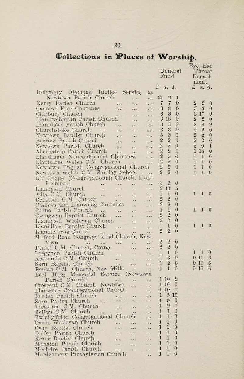 Collections in IPlaces of Worship. Infirmary Diamond Jubilee Service at Newtown Parish Church . Kerry Parish Church . Caersw-s Free Churches . Chirbury Church . Llanllwchaiarn Parish Church . Llanidloes Parish Church . ChurchstiO'ke Church . Newtown Baptist Church . Berriew Parish Church . Newtown Parish Church . A be r haif asp Parish Church . Llandinam Nonconformist Churches Llanidloes Welsh C.M. Church Newtown English Congregational Church Newtown Welsh C.M. Sunday School Old Chapel (Congregational) Church, Llan- brynmair . Llandyssil Church . Adfa C.M. Church . Bethesda C.M. Church . Caersws and Llanwnog Churches . Carno Parish Church . Cwmgwyn Baptist Church .■. Llandyssil Wesleyan Church . Llanidloes Baptist Church . Llanmerewig Church . Milford Road Congregational Church, New¬ town . . Penial C.M. Church, Carno . Tregynon Parish Church . Abermule C.M. Church . Sarn Baptist Church . Beulah C.M. Church, New Mills . Earl Haig Memorial Service (Newtown Parish Church) . Crescent C.M. Church, Newtown . Llanwnog Congregational Church Forden Parish Church . Sarn Parish Church . Tregynon C.M. Church . Bettws C.M. Church . Bwlchyffridd Congregational Church Carno Wesleyan Church . Cwm Baptist Church . Dolfor Parish Church . Kerry Baptist Church . Manafon Parish Church . Mochdre Parish Church . Montgomery Presbyterian Church Eye, Ear General Throat Fund Depart¬ ment. £ 6. 1 d. £ s. d. 21 2 1 7 7 0 2 2 0 3 8 0 3 3 0 3 3 0 2 17 0 3 18 0 2 2 0 3 3 0 2 8 9 3 3 0 2 2 0 3 3 0 2 2 0 2 2 0 2 2 0 2 2 0 2 0 1 2 2 0 1 18 0 2 2 0 1 1 0 2 2 0 1 1 0 2 2 0 1 1 0 2 2 0 1 1 0 3 3 0 2 16 5 1 1 0 1 1 0 2 2 0 2 2 0 1 1 0 1 1 0 2 2 0 2 2 0 1 1 0 1 1 0 2 2 0 2 2 0 2 2 0 1 1 0 1 1 0 1 3 0 0 10 6 1 2 0 0 10 6 1 1 0 0 10 6 1 10 9 1 10 0 1 10 0 1 5 10 1 5 5 1 2 0 1 1 0 1 1 0 1 1 0 1 1 0 1 1 0 1 1 0 1 1 0 1 1 0 1 1 0