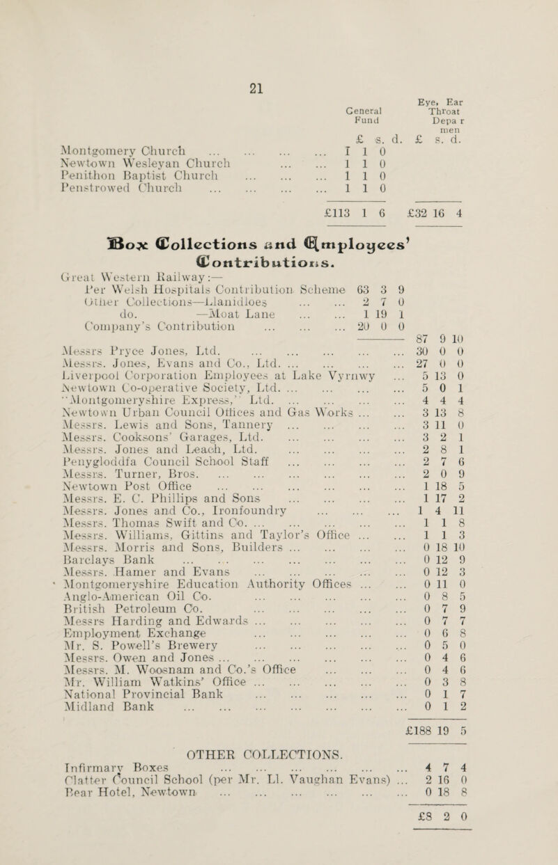 Eye, Ear Ceneral Throat Fund Depa r men £ s. d. £ s. d. Montgomery Church . I 1 0 Newtown Wesleyan Church . 1 1 0 Peniihon Baptist Church . 1 1 0 Penstrowed Church . 1 1 0 £113 1 6 £32 16 4 Box (Collections and C^mpl °y ees 1 (Contrib wtioris. Great Western Railway:— Per Welsh Hospitals Contribution. Scheme 63 o O 9 Oilier Collections—Llanidloes . 2 7 0 do. —Moat Lane . 1 19 1 Company’s Contribution . 26 0 0 87 9 10 Messrs Pryoe Jones, Ltd. . ... 30 0 0 Messrs. Jones, Evans and Co., Ltd. ... ... 27 0 0 Liverpool Corporation Employees at Lake Vyrnwy . . . 5 13 0 Newtown Co-operative Society, Ltd. ... • • • 5 0 1 Montgomeryshire Express,” Ltd. 4 4 4 Newtown Urban Council Offices and Gas Works ... 3 13 8 Messrs. Lewis and Sons, Tannery . ... 3 11 0 Messrs. Cooksons’ Garages, Ltd. ... 3 2 1 Messrs. Jones and Leach, Ltd. . 2 8 1 Penygloddfa Council School Staff . • • • • * • 2 7 6 Messrs. Turner, Bros. • • • • • • 2 0 9 Newtown Post Office . • • • 1 18 5 Messrs. E. C. Phillips and Sons . , , , 1 17 2 Messrs. Jones and Co., Ironfoundry , , 1 4 11 Messrs. Thomas Swift and Co. • • • 1 1 8 Messrs. Williams, Gittins and Taylor’s Office 1 1 3 Messrs. Morris and Sons, Builders. * • • 0 18 10 Barclays Bank . • . . . . • 0 12 9 Messrs. Hamer and Evans . • • • 0 12 3 Montgomeryshire Education Authority Offices 0 11 0 Anglo-American Oil Co. . 0 8 5 British Petroleum Co. . ... . . 0 7 9 Messrs Harding and Edwards. 0 7 7 Employment Exchange . . . • * * 0 6 8 Mr. S. Powell’s Brewery . , , , 0 5 0 Messrs. Owen and Jones. • • • 0 4 6 Messrs. M. Woosnam and Co.’s Office ... 0 4 6 Mr. William Watkins’ Office. • • • 0 3 8 National Provincial Bank . • ■ • 0 1 7 Midland Bank . ... 0 1 2 £188 19 5 OTHER COLLECTIONS. Infirmary Boxes . ... .. 4 7 4 Clatter Council School (per Mr. LI. Vaughan Evans) 2 16 0 Bear Hotel, Newtown. ... 0 18 8 £8 2 0