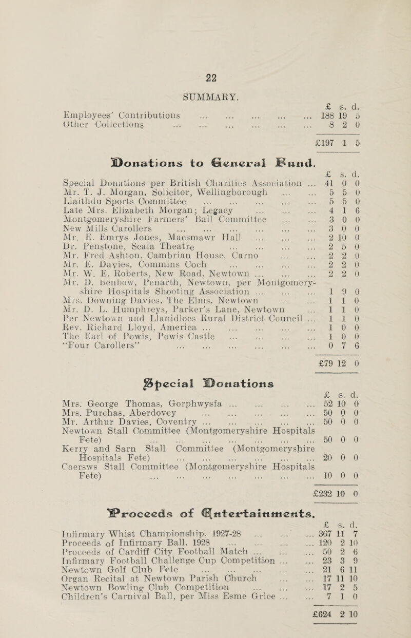 SUMMARY. Employees5 Contributions Other 'Collections Donations to laerieiral Bund, Special Donations per British Charities Association Mr. T. J. Morgan, Solicitor, Wellingborough Llaithdu Sports Committee . Late Mrs. Elizabeth Morgan; Legacy . Montgomeryshire Farmers' Bail Committee New Mills Carollers . Mr. E. Emrys Jones, Maesmawr Hall . Dr. Penstone, Scala Theatre . Mr. Fred Ashton, Cambrian House, Carno Mr. E. Davies, Commins Coch . Mr. W. E. Roberts, New Road, Newtown. Mr. D. benhow, Penarth, Newtown, per Montgome] shire Hospitals Shooting Association. Mrs. Downing Davies, The Elms, Newtown Mr. D. L. Humphreys, Parker's Lane, Newtown Per Newtown and Llanidloes Rural District Council Rev. Richard Lloyd, America. The Earl of Powis, Powis Castle . 'Four Carollers” . J&jsecsal jDcmations Mrs. George Thomas, Gorphwysfa Mrs. Purchas, Aberdovey Mr. Arthur Davies, Coventry ... Newtown Stall Committee (Montgoi Fete) .. Kerry and Sarn Stall Committee Hospitals Fete) . Caersws Stall Committee (Montgoi Fete) . ^£Pjroce«ds of IE[ntcirtaiinments. Infirmary Whist Championship, 1927-28 Proceeds of Infirmary Ball, 1928 . Proceeds of Cardiff City Football Match ... Infirmary Football Challenge Cup Competition Newtown Golf Club Fete . Organ Recital at Newtown Parish Church Newtown Bowling Club Competition Children’s Carnival Ball, per Miss Esme Grice £ is. d. 188 19 5 8 2 0 £197 1 5 I £ s. d. . 41 0 0 . 5 5 0 . 5 5 0 . 4 1 6 . 3 0 0 3 0 0 . 2 10 0 . 2 5 0 . 2 2 0 2 2 0 . 2 2 0 1 9 0 1 1 0 1 1 0 1 1 0 1 0 0 1 0 0 . 0 7 6 £79 12 0 £ s. d. . 52 10 0 50 0 0 50 0 0 50 0 0 20 0 0 10 0 0 £232 10 0 • £ s. d. 367 11 7 120 2 10 50 2 6 23 3 9 21 6 11 17 11 10 17 2 5 7 1 0 £624 2 10