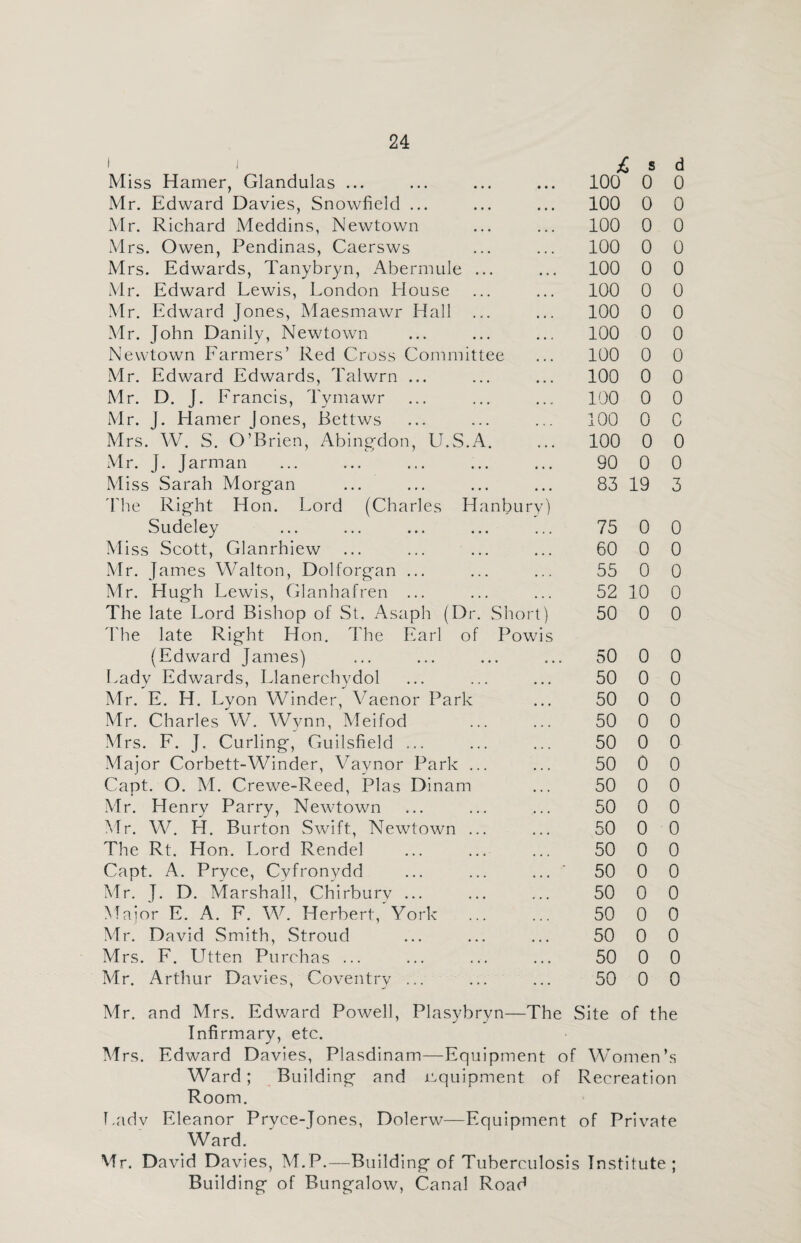 £ s d Miss Hamer, Glandulas ... • • • 100 0 0 Mr. Edward Davies, Snowfield ... • • • 100 0 0 Mr. Richard Meddins, Newtown • • • 100 0 0 Mrs. Owen, Pendinas, Caersws ... 100 0 0 Mrs. Edwards, Tanybryn, Abermule ... • • • 100 0 0 Mr. Edward Lewis, London House • • • 100 0 0 Mr. Edward Jones, Maesmawr Hall ... • • • 100 0 0 Mr. John Danily, Newtown • • . 100 0 0 Newtown Farmers’ Red Cross Committee • • • 100 0 0 Mr. Edward Edwards, Talwrn ... • • • 100 0 0 Mr. D. J. Francis, Tymawr 100 0 0 Mr. J. Hamer Jones, Bettws , , 100 0 c Mrs. W. S. O’Brien, Abingdon, U.S.A. • • • 100 0 0 Mr. J. Jarman • • • 90 0 0 Miss Sarah Morgan The Right Hon. Lord (Charles Hanbury) 83 19 3 Sudeley * . 4 75 0 0 Miss Scott, Glanrhiew • 4 4 60 0 0 Mr. James Walton, Dolforgan ... • . • 55 0 0 Mr. Hugh Lewis, Glanhafren ... The late Lord Bishop of St. Asaph (Dr. Sh The late Right Hon. The Earl of P( 4 • • 52 10 0 ort) Dwis 50 0 0 (Edward James) 4 4. 50 0 0 Lady Edwards, Llanerchydol 4 . 4 50 0 0 Mr. E. H. Lyon Winder, Vaenor Park 4 4 4 50 0 0 Mr. Charles W. Wynn, Meifod 4 « • 50 0 0 Mrs. F. J, Curling, Guilsfield ... 4 4. 50 0 0 Major Corbett-Winder, Vaynor Park ... 4 4 4 50 0 0 Capt. O. M. Crewe-Reed, Plas Dinam 4 4 4 50 0 0 Mr. Henry Parry, Newtown 4 4 4 50 0 0 Mr. W. H. Burton Swift, Newtown ... 4 4 4 50 0 0 The Rt. Hon. Lord Rendel 50 0 0 Capt. A. Pryce, Cvfronydd 4 4 4 50 0 0 Mr. J. D. Marshall, Chirburv ... 4 4 4 50 0 0 Major E. A. F. W. Herbert, York 50 0 0 Mr. David Smith, Stroud 4 4 4 50 0 0 Mrs. F. Utten Purehas ... 50 0 0 Mr. Arthur Davies, Coventry ... 50 0 0 Mr. and Mrs. Edward Powell, Plasybryn— Infirmary, etc. -The Site of the Mrs. Edward Davies, Plasdinam—Equipment of Women’s Ward; Building- and Equipment of Recreation Room. Eadv Eleanor Pryce-Jones, Dolerw—Equipment of Private Ward. Mr. David Davies, M.P.—Building of Tuberculosis Institute; Building of Bungalow, Canal Road