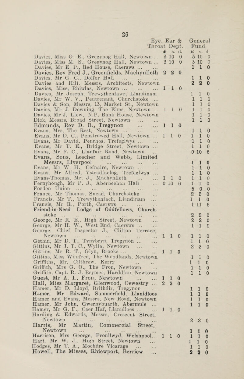 Eye, Ear & Throat Dept. £ s. d. Davies, Miss G. E., Gregynog Hall, Newtown ... 3 10 0 Davies, Miss M. S., Gregynog Hall, Newtown ... 3 10 0 Davies, Mr E. P., Red House, Caersws. Davies, Rev Fred J., Greenfields, Machynlleth 2 2 0 Davies, Mr G. C., Dolfor Hall . Davies and Hill, Messrs, Architects, Newtown Davies, Miss, Rhiwlas, Newtown ... ... ... 1 1 0 Davies, Mr Joseph, Trewythenfawr, Llandinam Davies, Mr W. V., Pentrenant, Churchstoke ... Davies & Son, Messrs, 13, Market St., Newtown Davies, Mr J. Downing, The Elms, Newtown ... 1 1 0 Davies, Mr J. Llew., N.P. Bank House, Newtown Dick, Messrs, Broad Street, Newtown Edmunds, Rev D. B., Tregynon . 110 Evans, Mrs, The Rest, Newtown. Evans, Mr D. C., Penstrowed Hall, Newtown ... 1 1 0 Evans, Mr David, Penrhos, Trefeglwys ... Evans, Mr T. E., Bridge Street, Newtown ... Evans, Mr F. C., Llanfair Road, Newtown Evans, Sons, Leseher and Webb, Limited Messrs, Liverpool . Evans, Mr W. H., Cefnaire, Newtown. Evans, Mr Alfred, Ystradfaelog, Trefeglwys ... Evans-Thomas, Mr. J., Machynlleth ... ... 1 1 0 Fernyhough, Mr P. J., Aberbeclian Hall ... 0 10 6 Forden Union ... . France, Mr Thomas, Snead, Churchstoke Francis, Mr T., Trewythenfach, Llandinam Francis, Mr R., Porth, Caersws . Friend-in-Need Lodge of Oddfellows, Church¬ stoke ... George, Mr R. E., High Street, Newtown George, Mr H. W., West End, Caersws ... George, Chief Inspector J., Clifton Terrace, Newtown .110 Gethin, Mr D. T., Tynybryn, Tregynon. Gittins, Mr J. T. C., Wylfa, Newtown Gittins, Mr R. T., Glyn, Brooks ... ... ... 1 1 0 Gittins, Miss Winifred, The Woodlands, Newtown Griffiths, Mr, Cilthrew, Kerry Griffith, Mrs G. O., The Fron, Newtown Griffith, Capt. R. J. Brymer, Harddfan, Newtown Guest, Mr A. I., Fron, Newtown . 110 Hall, Miss Margaret, Glenwood, Oswestry ... 2 2 0 Hamer, Mr D. Lloyd, Brithdir, Tregynon Hamer, Mr Edward, Summerfield, Llanidloes Hamer and Evans, Messrs, New Road, Newtown H amer, Mr John, Gwernybuarth, Abermule ... Hamer, Mr G. F., Caer Haf, Llanidloes ... ... 1 1 0 Harding & Edwards, Messrs, Crescent Street, Newtown Harris, Mr Martin, Commercial Street, Newtown . Harrison, Mrs George, Fronllwyd, Welshpool... 110 Hart, Mr W. J., High Street, Newtown Hodges, Mr T. A., Mochdre Vicarage . Howell, The Misses, Rhiewport, Berriew General Fund. £ s. d. 3 10 0 3 10 0 110 1 1 0 2 2 0 1 1 0 110 110 1 1 0 1 1 0 1 1 0 1 1 0 1 1 0 1 1 0 1 1 0 0 10 6 1 1 0 1 1 0 1 1 0 110 1 1 0 5 0 0 2 2 0 110 1 11 6 2 2 0 2 2 0 1 1 0 1 1 0 1 1 0 2 2 0 1 I 0 1 1 0 1 1 0 1 1 0 1 1 0 1 1 0 1 1 0 1 1 0 2 2 0 1 1 0 1 1 0 1 1 0 1 1 0 2 2 0