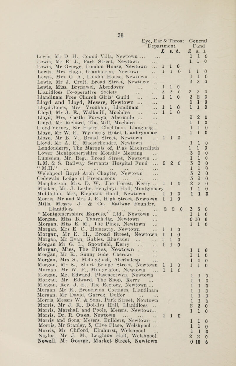 Eye, Ear & Throat Department. £ s. d. Lewis, Mr D. H., Cound Villa, Newtown ... Lewis, Mr E. J., Park Street, Newtown Lewis, Mr George, London House, Newtown ... 1 1 0 Lewis, Mrs Hugh, Glanhafren, Newtown ..110 Lewis, Mrs. G. A., London House, Newtown ... Lewis, Mr J. Croft, Broad Street, Newtown ... Lewis, Miss, Brynawel, Aberdovey ... ... 1 1 0 Llanidloes Co-operative Society ... .. 3 3 0 Llandinam Free Church Girls’ Guild . 110 Lloyd and Lloyd, Messrs, Newtown. Lloyd-Jones, Mrs, Vronhaul, Llandinam ... 1 1 Lloyd, Mr J. E., Walkmill, Mochdre . 1 1 Lloyd, Mrs, Castle Forwyn, Abermule. Lloyd, Mr Richard, The Mill, Mochdre. Lloyd-Verney, Sir Harry, Clochfaen, Llangurig... Lloyd, Mr W. E., Wynnstay Hotel, Llanbrynmair Lloyd, Mr B. V., Broad Street, Newtown ... 1 1 Lloyd, Mr A. E., Maesyrhendre, Newtown Londonderry, The Marquis of, Bias Machynlleth Lower Montgomeryshire Monthly Meeting Lumsden, Mr. Reg., Broad Street, Newtown ... L.M. & S. Railway Servants’ Hospital Fund ... 2 2 “ M.H.” . Welchpool Royal Arch Chapter, Newtown Cedewain Lodge of Freemasons . Macpherson, Mrs. D. W., The Forest, Kerry ... 1 1 Mackee, Mr. J. Leslie, Penybryn Hall, Montgomery Middleton, Mrs, Elephant Hotel, Newtown ... 1 1 Morris, Mr and Mrs J. E., High Street, Newtown 1 1 Mills, Messrs J. & Co., Railway Foundry, Llanidloes ... ... ... ... 2 2 “ Montgomeryshire Express,” Ltd., Newtown ... Morgan, Miss B., Tynyrhelig, Newtown Morgan, Miss E. M., The Pines, Newtown Morgan, Mrs E. C., Homestay, Newtown ... ] 1 Morgan, Mr E. H., Broad Street, Newtown 1 1 Morgan, Mr Evan, Gables, Rhayader ... ... 1 1 Morgan Mr G. L., Snowfield, Kerry ... ... 1 1 Morgan, Miss, The Pines, Newtown. Morgan, Mr R., Sunny Side, Caersws . Morgan, Mrs S., Melinygloch, Aberhafesp Morgan, Mr S., Short Bridge Street, Newtown 1 1 Morgan, Mr W. P., Min-yr afon, Newtown ... 1 1 Morgan, Mr. Edward, Plascaecrwyn, Newtown Morgan, Mr. Edward, The Shop, Kerry Morgan, Rev. J. E., The Rectory, Newtown ... Morgan, Mr R., Broneirion Cottages, Llandinam Morgan, Mr David, Garreg, Dolfor Morris, Messrs W. & Sons, Park Street, Newtown Morris, Mr J. R., Dol-llys Hall, Llanidloes ... Morris, Marshall and Poole, Messrs, Newtown... Morris, Dr. R. Owen, Newtown ... ... ... 1 1 Morris and Sons, Messrs, Builders, Newtown ... Morris, Mr Stanley, 3, Clive Place, Welshpool ... Morris, Mr Clifford, Elmhurst, Welshpool Naylor, Mr J. M., Leighton Hall, Welshpool Newell, Mr George, Market Street, Newtowti 0 0 0 0 0 0 0 0 0 0 0 0 0 0 0 General Fund £ s. d. 1 1 0 1 1 0 1 i 0 110 2 2 0 2 2 0 2 2 0 1 1 0 110 2 2 0 1 1 0 1 1 0 1 1 0 110 1 1 0 3 0 0 1 1 0 3 3 0 1 1 0 3 3 0 3 3 0 2 2 0 1 1 0 1 1 0 3 3 0 1 1 0 0 10 6 1 1 0 1 1 0 1 1 0 1 1 0 1 1 0 1 1 0 1 1 0 1 1 0 1 1 0 1 1 0 1 1 0 2 2 0 1 1 0 1 1 0 1 1 0 1 1 0 2 2 0 0 10 6