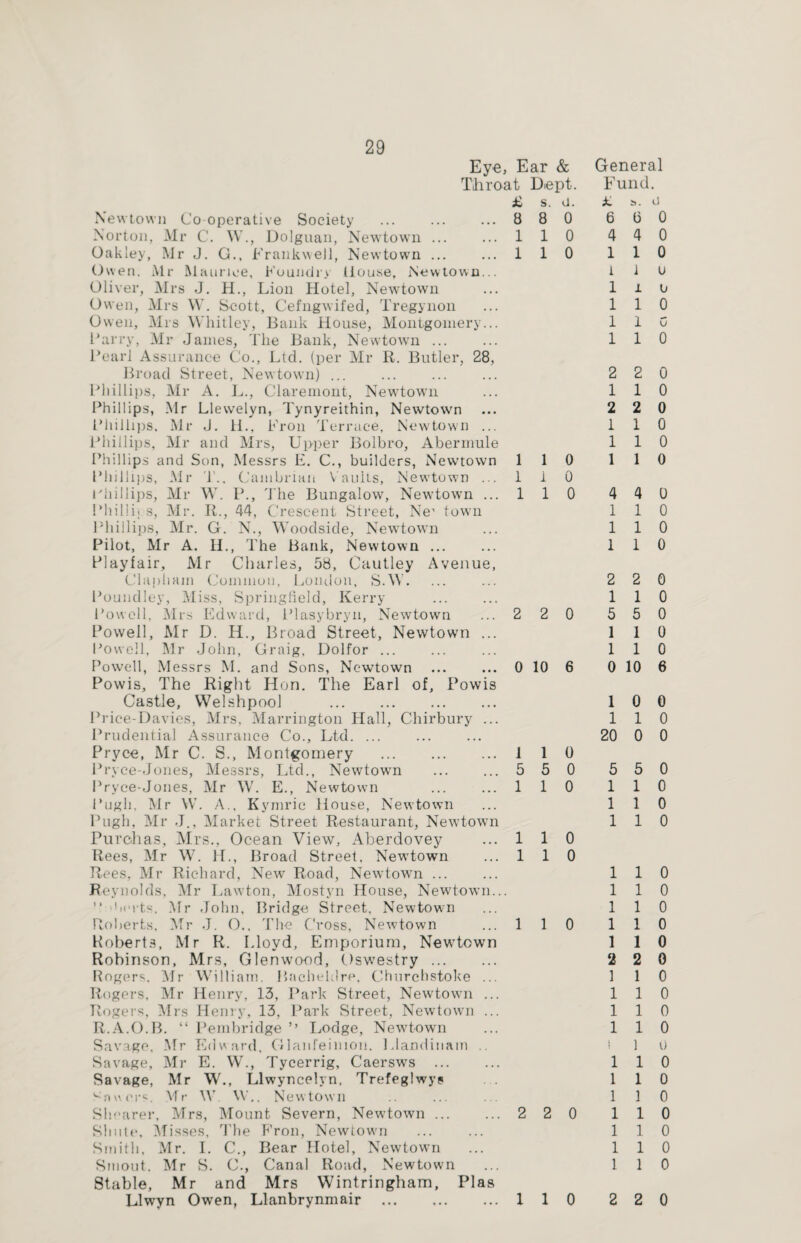 Eye, Ear & Throat Dept. £ S. d. Newtown Co-operative Society ... ... ...8 8 0 Norton, Mr C. W., Dolguan, Newtown ... ...110 Oakley, Mr J. G., FrankweJl, Newtown ... ...110 Owen. Mr Maunoe, Foundry (louse, Newtown... Oliver, Mrs J. H., Lion Hotel, Newtown Owen, Mrs W. Scott, Cefngwifed, Tregynon Owen, Mrs Whitley, Bank House, Montgomery... Barry, Mr James, The Bank, Newtown ... Pearl Assurance Co., Ltd. (per Mr R. Butler, 28, Broad Street, Newtown) ... Phillips, Mr A. L., Claremont, Newtown Phillips, Mr Llewelyn, Tynyreithin, Newtown Phillips, Mr J. 11., Fron Terrace, Newtown ... Phillips, Mr and Mrs, Upper Bolbro, Abermule Phillips and Son, Messrs E. C., builders, Newtown 110 Phillips, Mr Cambrian Vaults, Newtown ...110 Phillips, Mr W. P., The Bungalow, Newtown ...110 Philip s, Mr. R., 44, Crescent Street, Ne1 town Phillips, Mr. G. N., Woodside, Newtown Pilot, Mr A. H., The Bank, Newtown ... Playfair, Mr Charles, 58, Cautley Avenue, Clapham Common, London, S.W. Poundley, Miss, Springfield, Kerry Powell, Mrs Edward, Plasybryn, Newtown ... 2 2 0 Powell, Mr D. H., Broad Street, Newtown ... Powell, Mr John, Craig, Dolfor ... Powell, Messrs M. and Sons, Newtown ... ... 0 10 6 Powis, The Right Hon. The Earl of, Powis Castle, Welshpool . Price-Davies, Mrs, Harrington Hall, Chirbury ... Prudential Assurance Co., Ltd. ... Pryce, Mr C. S., Montgomery . 110 Pryce-Jones, Messrs, Ltd., Newtown ... ... 5 5 0 Pryce-Jones, Mr W. E., Newtown ... ...110 Pugh, Mr W. A., Kymrie House, Newtown Pugh, Mr J., Market Street Restaurant, Newtown Purchas, Mrs., Ocean View, Aherdovey ...110 Rees, Mr W. 1L, Broad Street, Newtown ... 1 1 0 Rees, Mr Richard, New Road, Newtown ... Reynolds, Mr Lawton, Mostyn House, Newtown... ” Verts. Mr John, Bridge Street, Newtown Roberts, Mr J. O., The Cross, Newtown ... 1 1 0 Roberts, Mr R. Lloyd, Emporium, Newtown Robinson, Mrs, Glenwood, Oswestry. Rogers Mr William. Bacheldre, Churchstoke ... Rogers, Mr Henry, 13, Park Street, Newtown ... Rogers, Mrs Henry, 13, Park Street, Newtown ... R.A.O.B. “ Pembridge ” Lodge, Newtown Savage, Mr Edward. Glanfeimon. Llandinam .. Savage, Mr E. W., Tycerrig, Caersws . Savage, Mr W., Llwyncelyn, Trefeglwys . . Sowers. Mr W. W.. Newtown Shearer, Mrs, Mount Severn, Newtown. 2 2 0 Shiite, Misses, The Fron, Newtown Smith, Mr. I. C., Bear Hotel, Newtown Smout. Mr S. C., Canal Road, Newtown 8table, Mr and Mrs Wintringham, Plas Llwyn Owen, Llanbrynmair . 110 General Fund. £ ». n 6 (5 0 4 4 0 1 1 0 i i u 1 I 0 1 1 0 110 1 1 0 2 2 0 1 1 0 2 2 0 1 1 0 1 1 0 1 1 0 4 4 0 1 1 0 1 1 0 1 1 0 2 2 0 1 1 0 5 5 0 1 1 0 1 1 0 0 10 6 1 0 0 1 1 0 20 0 0 5 5 0 1 1 0 1 1 0 1 1 0 1 1 0 1 1 0 1 1 0 1 1 0 1 1 0 2 2 0 1 1 0 1 1 0 1 1 0 1 1 0 1 1 0 1 1 0 1 1 0 1 1 0 1 1 0 1 1 0 1 1 0 1 1 0 2 2 0