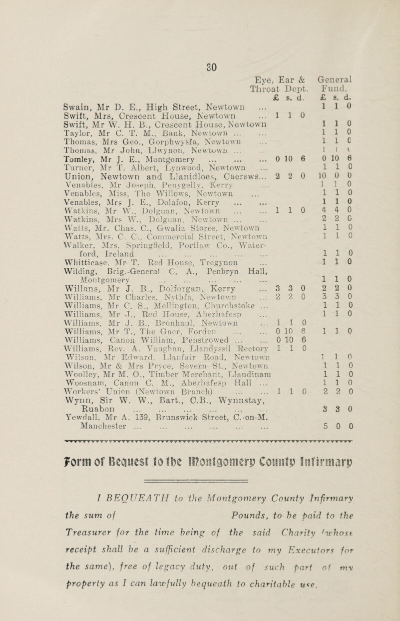 Eye, Ear & General Throat Dept. Fund. £ s. d. £ s. d. Swain, Mr D. E., High Street, Newtown ... 110 Swift, Mrs, Crescent House, Newtown ... 1 1 0 Swift, Mr W. H. B., Crescent House, Newtown 110 Taylor, Mr C. T. M., Bank, Newtown ... ... 110 Thomas, Mrs Geo., Gorphvvysfa, Newtown ... 1 1 C Thomas, Mr John, Llwynon, Newt-own ... i 1 t Tomley, Mr J. E., Montgomery ... ... ... 0 10 6 0 10 6 Turner, Mr T. Albert, Lynwood, Newtown ... 110 Union, Newtown and Llanidloes, Caersws... 2 2 0 10 0 0 Venables, Mr Joseph, Penygellv, Kerry ... 110 Venables, Miss, The Willows, Newtown ... 110 Venables, Mrs J. E., Dolafon, Kerry ... ... 110 Watkins, Mr W., Dolguan, Newtown ... ... 110 440 Watkins, Mrs W., Dolguan, Newtown ... ... 2 2 G Watts, Mr. Chas. C., Gwalia Stores, Newtown 110 Watts, Mrs. C. C., Commercial Street, Newtown 110 Walker, Mrs. Springfield, Portlaw Co., Water¬ ford, Ireland ... ... ... ... ... 110 Whitticase, Mr T. Red House, Tregynon ... 110 Wilding, Brig.-General C. A., Penbryn Hall, Montgomery ... ... ... ... ... 110 Willans, Mr J. B., Dolforgan, Kerry ... 3 3 0 2 2 0 Williams, Mr Charles, Nytbfa, Newtown ... 2 2 0 3 3 0 Williams, Mr C. S., Mellington, Churchstoke ... 110 Williams, Mr J., Red House, Aberhafesp ... 110 Williams, Mr J. B., Bronhaul, Newtown ... 1 1 0 Williams, Mr T., The Gaer, Forden . 0 10 6 1 1 0 Williams, Canon William, Penstrowed ... ... 0 10 6 Williams, Rev. A. Vaughan, Llandyssil Rectory 110 Wilson, Mr Edward, Llanfair Road, Newtown 1 1 0 Wilson, Mr & Mrs Pryce, Severn St., Newtown 110 Woolley, Mr M. O., Timber Merchant, Llandinam 110 Woosnam, Canon C. M., Aberhafesp Hall ... 110 Workers’ Union (Newtown Branch) ... ... 1 10 220 Wynn, Sir W. W., Bart., C.B., Wynnstay, Ruabon . 3 3 0 Yewdall, Mr A. 139, Brunswick Street, C.-on-M. Manchester ... ... ... ... ... ... 500 ■vrmrryTTv vvvTTT'rvrvyyT'y v TTrmrrTvvT form of Bequest to tbe inontgomerp County Infirmary I BEQUEATH to the Montgomery County Infirmary the sum of Pounds, to he paid to the Treasurer for the time being of the said Charity (whose receipt shall he a sufficient discharge to my Executors for the same), free of legacy duty, out of such part of my property as 1 can lawfully bequeath to charitable u<e,