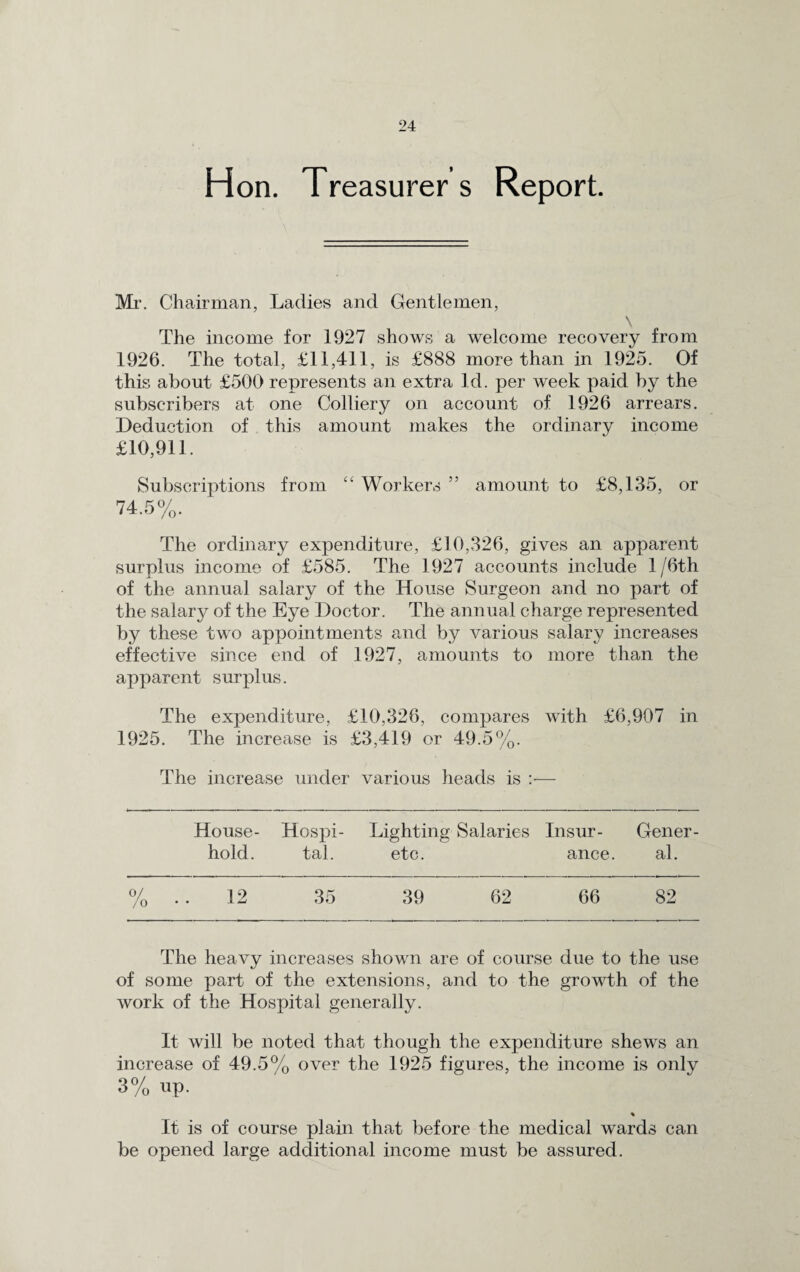 Hon. Treasurer s Report. Mr. Chairman, Ladies and Gentlemen, \ The income for 1927 shows a welcome recovery from 1926. The total, £11,411, is £888 more than in 1925. Of this about £500 represents an extra Id. per week paid by the subscribers at one Colliery on account of 1926 arrears. Deduction of this amount makes the ordinary income £10,911. Subscriptions from “ Workers ” amount to £8,135, or 74.5%. The ordinary expenditure, £10,326, gives an apparent surplus income of £585. The 1927 accounts include 1 /6th of the annual salary of the House Surgeon and no part of the salar}^ of the Eye Doctor. The annual charge represented by these two appointments and by various salary increases effective since end of 1927, amounts to more than the apparent surplus. The expenditure, £10,326, compares with £6,907 in 1925. The increase is £3,419 or 49.5%. The increase under various heads is :■— House- Hospi- Lighting Salaries Insur- Gener- hold. tal. etc. ance. al. 0/ 19 /O * ’ 35 39 62 66 82 The heavy increases shown are of course due to the use of some part of the extensions, and to the growth of the work of the Hospital generally. It will be noted that though the expenditure shews an increase of 49.5% over the 1925 figures, the income is only 3% up. % It is of course plain that before the medical wards can be opened large additional income must be assured.