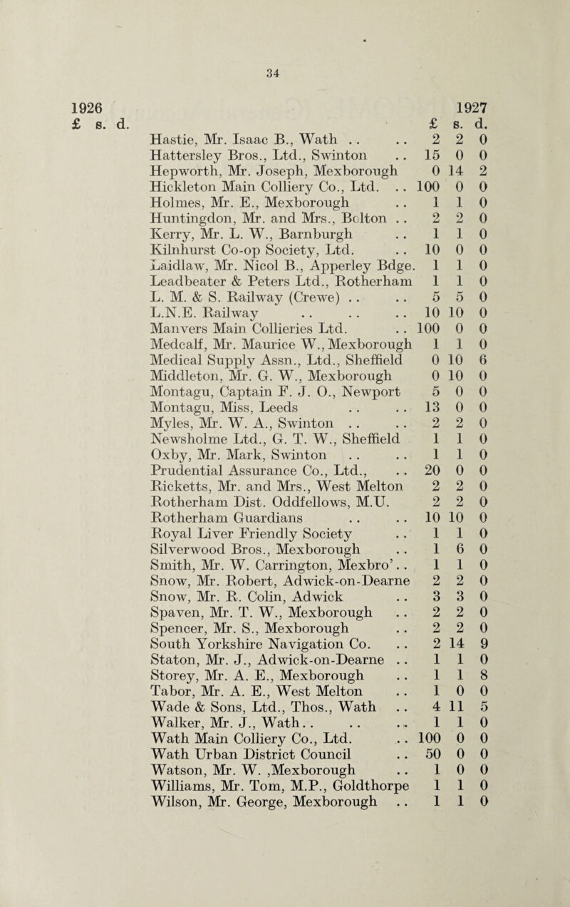 1926 £ s. d. £ Hastie, Mr. Isaac B., Wath . . .. 2 Hattersley Bros., Ltd., Swinton .. 15 Hepworth, Mr. Joseph, Mexborongh 0 Hickleton Main Colliery Co., Ltd. .. 100 Holmes, Mr. E., Mexborough . . 1 Huntingdon, Mr. and Mrs., Bolton . . 2 Kerry, Mr. L. W., Barnburgh .. 1 Kilnhurst Co-op Society, Ltd. .. 10 Laidlaw, Mr. Nicol B., Apperley Bdge. 1 Leadbeater & Peters Ltd., Rotherham 1 L. M. & S. Railway (Crewe) . . .. 5 L.N.E. Railway .. . . 10 Man vers Main Collieries Ltd. . . 100 Medcalf, Mr. Maurice W., Mexborough 1 Medical Supply Assn., Ltd., Sheffield 0 Middleton, Mr. G. W., Mexborough 0 Montagu, Captain E. J. O., Newport 5 Montagu, Miss, Leeds .. .. 13 Myles, Mr. W. A., Swinton .. . . 2 Newsholme Ltd., G. T. W., Sheffield 1 Oxby, Mr. Mark, Swinton . . .. 1 Prudential Assurance Co., Ltd., .. 20 Ricketts, Mr. and Mrs., West Melton 2 Rotherham Dist. Oddfellows, M.U. 2 Rotherham Guardians . . . . 10 Royal Liver Friendly Society .. 1 Silverwood Bros., Mexborough .. 1 Smith, Mr. W. Carrington, Mexbro’.. 1 Snow, Mr. Robert, Adwick-on-Dearne 2 Snow, Mr. R. Colin, Ad wick .. 3 Spaven, Mr. T. W., Mexborough .. 2 Spencer, Mr. S., Mexborough .. 2 South Yorkshire Navigation Co. .. 2 Staton, Mr. J., Adwick-on-Dearne .. 1 Storey, Mr. A. E., Mexborough .. 1 Tabor, Mr. A. E., West Melton .. 1 Wade & Sons, Ltd., Thos., Wath .. 4 Walker, Mr. J., Wath.. . . .. 1 Wath Main Colliery Co., Ltd. .. 100 Wath Urban District Council .. 50 Watson, Mr. W. ,Mexborough .. 1 Williams, Mr. Tom, M.P., Goldthorpe 1 Wilson, Mr. George, Mexborough .. 1 1927 s. d. 2 0 0 0 14 2 0 0 1 0 2 0 1 0 0 0 1 0 1 0 5 0 10 0 0 0 1 0 10 6 10 0 0 0 0 0 2 0 1 0 1 0 0 0 2 0 2 0 10 0 1 0 6 0 1 0 2 0 3 0 2 0 2 0 14 9 1 0 1 8 0 0 11 5 1 0 0 0 0 0 0 0 1 0 1 0