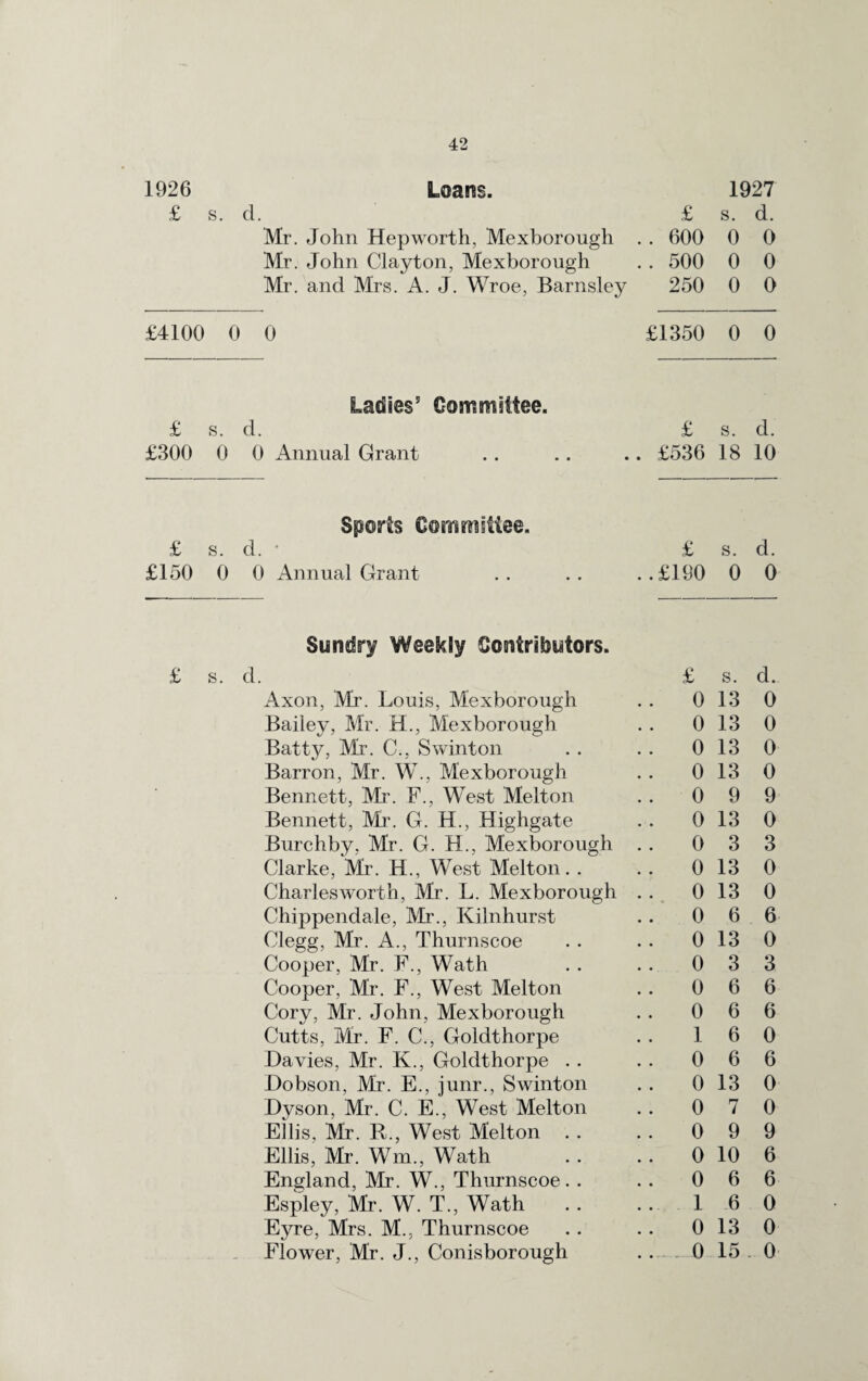 1926 Loans. 1927 £ s. d. £ s. d. Mr. John Hepworth, Mexborough .. 600 0 0 Mr. John Clayton, Mexborough .. 500 0 0 Mr. and Mrs. A. J. Wroe, Barnsley 250 0 0 £4100 0 0 £1350 0 0 Ladies5 Committee. £ s. d. £ s. d. £300 0 0 Annual Grant . £536 18 10 Sports Committee. £ s. d. • £ s. d. £150 0 0 Annual Grant ..£190 0 0 Sundry Weekiy Contributors. £ s. d. £ s. d. Axon, Mr. Louis, Mexborough 0 13 0 Bailey, Mr. H., Mexborough 0 13 0 Batty, Mr. C., Swinton 0 13 0 Barron, Mr. W., Mexborough 0 13 0 Bennett, Mr. F., West Melton .. 0 9 9 Bennett, Mi’. G. H., Highgate 0 13 0 Burchby, Mr. G. EL, Mexborough 0 3 3 Clarke, Mr. H., West Melton. . 0 13 0 Charlesworth, Mr. L. Mexborough 0 13 0 Chippendale, Mr., Kilnhurst 0 6 6 Clegg, Mr. A., Thurnscoe 0 13 0 Cooper, Mr. F., Wath .. 0 3 3 Cooper, Mr. F., West Melton 0 6 6 Cory, Mr. John, Mexborough 0 6 6 Cutts, Mr. F. C., Goldthorpe 1 6 0 Davies, Mr. K., Goldthorpe . . . . 0 6 6 Dobson, Mr. E., junr., Swinton 0 13 0 Dyson, Mr. C. E., West Melton . . 0 7 0 Ellis, Mr. R., West Melton . . .. 0 9 9 Ellis, Mr. Win., Wath .. 0 10 6 England, Mr. W., Thurnscoe. . 0 6 6 Espley, Mr. W. T., Wath 1 6 0 Eyre, Mrs. M., Thurnscoe 0 13 0 Flower, Mr. J., Conisborough _ 0 15 0