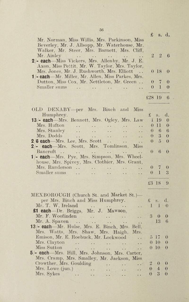 £ s. d. Mr. Norman, Miss Willis, Mrs. Parkinson, Miss Beverley, Mr. J. Allsopp, Mr. Waterhouse, Mr. Walker, Mr. Steer, Mrs. Barnett, Mrs. Cliff, Mr. Ainley 2/- each—Miss Vickers, Mrs. Allenby, Mr. J. E. 2 2 6 Axon, Miss Pettit, Mr. W. Taylor, Mrs. Taylor, Mrs. Jones, Mr. J. Rushworth, Mrs. Elliott 0 18 0 1 /- each—Mr. Miller, Mr. Allen, Miss Parkes, Mrs. Dutton, Miss Cox. Mr. Nettleton, Mr. Green . . 0 7 0 Smaller sums 0 1 0 £28 19 6 OLD DENABY—per Mrs. Binch and Miss Humphrey. £ s. d. 13/- each—Mrs. Bennett, Mrs. Ogley, Mrs. Law 1 19 0 Mrs. Hufton 0 11 0 Mrs. Stanley 0 6 6 Mrs. Dodds 0 3 0 2/6 each—Mrs. Lee, Mrs. Scott 2 - each—Mrs. Scott, Mrs. Tomlinson, Miss 0 5 0 Bancroft 1 /- each—Mrs. Pye, Mrs. Simpson, Mrs. Wheel- 0 6 0 house, Mrs. Spivey, Mrs. Clothier, Mrs. Grant, Mrs. Randerson 0 7 0 Smaller sums 0 1 3 £3 18 9 MEXBOROUGH (Church St. and Market St.)— per Mrs. Binch and Miss Humphrey. Mr. T. W. Ireland £ s. d. 1 1 0 £1 each—Dr. Briggs, Mr. J. Mawson, Mr. F. Woofinden 3 0 0 Mr. A. Spaven 13 6 13/- each—Mr. Hulse, Mrs. E. Binch, Mrs. Bell, Mrs. Watts, Mrs. Shaw, Mrs. Haigh, Mrs. Emison, Mr. E. Roebuck, Mr. Lockwood 5 17 0 Mrs. Clayton 0 10 0 Miss Sutton 0 10 0 5 - each—Mrs. Hill, Mrs. Johnson, Mrs. Carter, Mrs. Cramp, Mrs. Smalley, Mr. Jackson, Miss Crowther, Mrs. Goulding 2 0 0 Mrs. Lowe (jun.) 0 4 0 Mrs. Sykes */ 0 O O 0