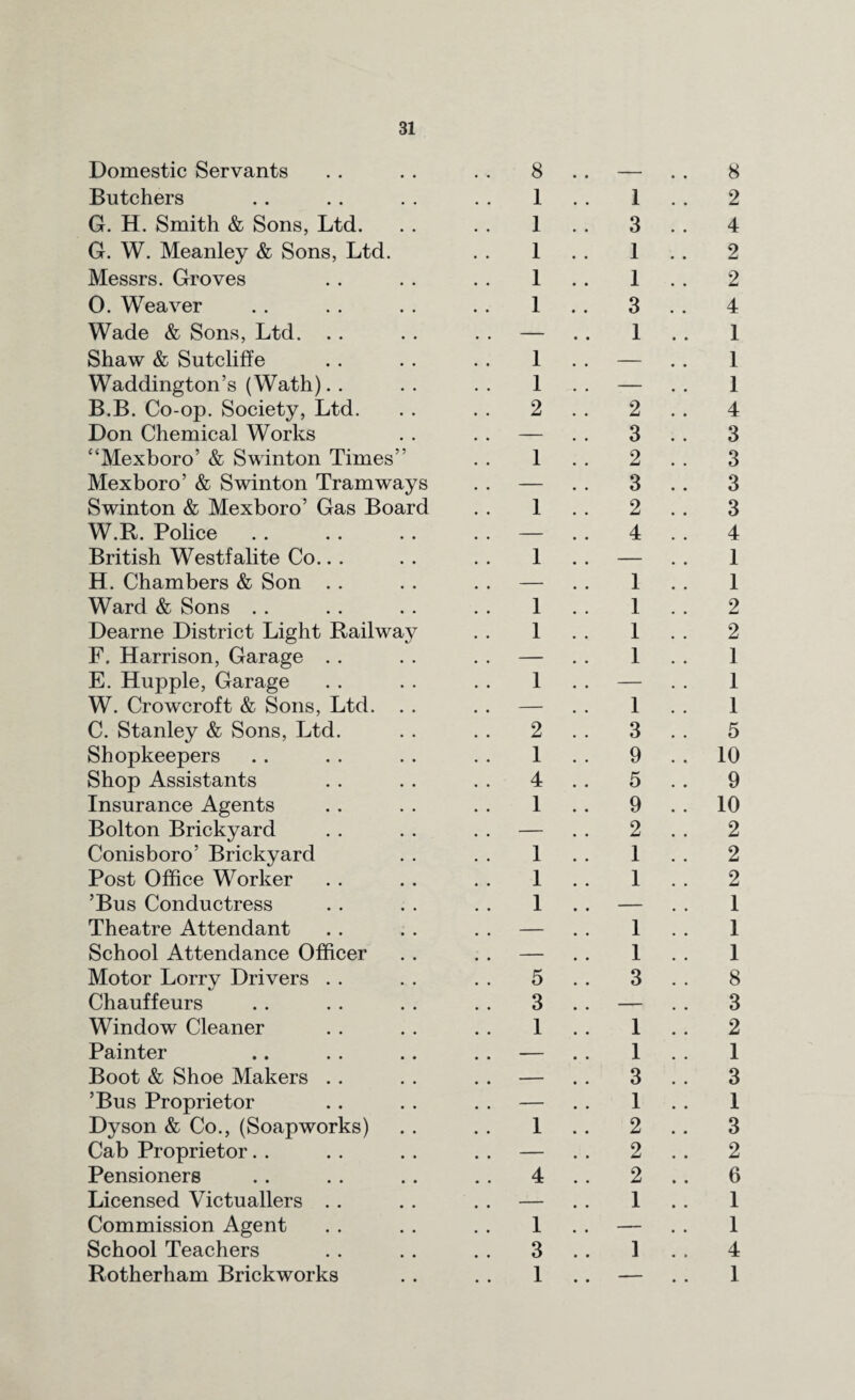 Domestic Servants Butchers G. H. Smith & Sons, Ltd. G. W. Meanley & Sons, Ltd. Messrs. Groves O. Weaver Wade & Sons, Ltd. Shaw & Sutcliffe Waddington’s (Wath) B. B. Co-op. Society, Ltd. Don Chemical Works “Mexboro’ & S win ton Times” Mexboro’ & Swinton Tramways Swinton & Mexboro’ Gas Board W.R. Police British Westfalite Co.. . H. Chambers & Son Ward & Sons Dearne District Light Railway F. Harrison, Garage E. Hupple, Garage W. Crowcroft & Sons, Ltd. . . C. Stanley & Sons, Ltd. Shopkeepers Shop Assistants Insurance Agents Bolton Brickyard Conisboro’ Brickyard Post Office Worker ’Bus Conductress Theatre Attendant School Attendance Officer Motor Lorry Drivers Chauffeurs Window Cleaner Painter Boot & Shoe Makers ’Bus Proprietor Dyson & Co., (Soapworks) Cab Proprietor Pensioners Licensed Victuallers Commission Agent School Teachers Rotherham Brickworks 8 1 1 1 1 1 1 1 2 1 1 1 1 1 1 2 I 4 1 1 1 1 5 3 1 1 4 1 3 1 1 3 1 1 3 1 2 3 2 3 2 4 1 1 1 1 1 3 9 5 9 2 1 1 1 1 3 1 1 3 1 2 2 2 1 1 8 2 4 2 2 4 1 1 1 4 3 3 3 3 4 1 1 2 2 1 1 1 5 10 9 10 2 2 2 1 1 1 8 3 2 1 3 1 3 2 6 1 1 4 1