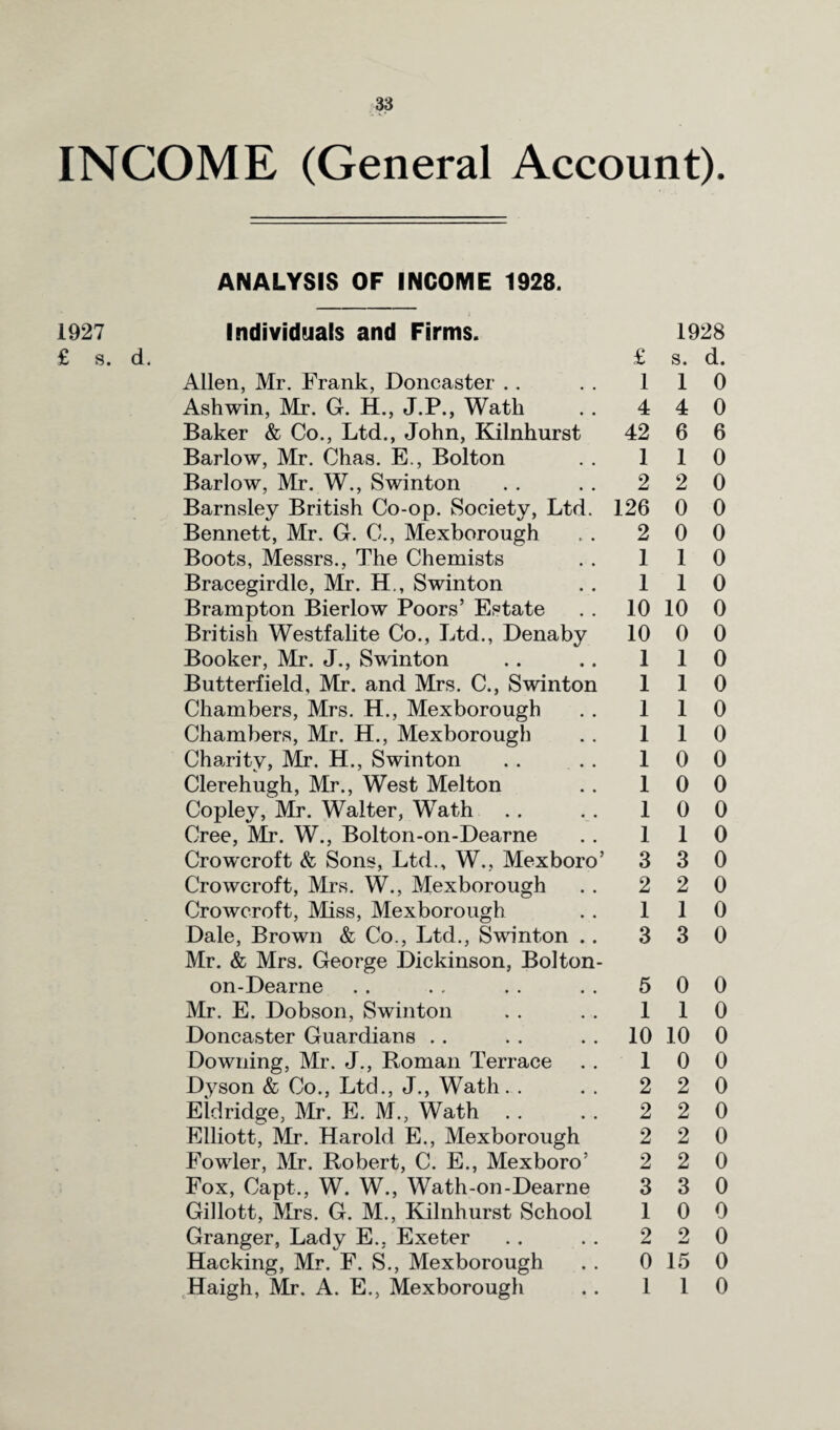 INCOME (General Account). ANALYSIS OF INCOME 1928. 1927 Individuals and Firms. £ s. d. £ 1928 s. d. Allen, Mr. Frank, Doncaster 1 1 0 Ashwin, Mr. G. H., J.P., Wath 4 4 0 Baker & Co., Ltd., John, Kilnhurst 42 6 6 Barlow, Mr. Chas. E., Bolton 1 1 0 Barlow, Mr. W., Swinton 2 2 0 Barnsley British Co-op. Society, Ltd. 126 0 0 Bennett, Mr. G. C., Mexborough 2 0 0 Boots, Messrs., The Chemists 1 1 0 Bracegirdle, Mr. H., Swinton 1 1 0 Brampton Bierlow Poors’ Estate 10 10 0 British Westfalite Co., Ltd., Denaby 10 0 0 Booker, Mr. J., Swinton 1 1 0 Butterfield, Mr. and Mrs. C., Swinton 1 1 0 Chambers, Mrs. H., Mexborough 1 1 0 Chambers, Mr. H., Mexborough 1 1 0 Charity, Mr. H., Swinton 1 0 0 Clerehugh, Mr., West Melton 1 0 0 Copley, Mr. Walter, Wath 1 0 0 Cree, Mr. W., Bolton-on-Dearne 1 1 0 Crowcroft & Sons, Ltd., W., Mexboro’ 3 3 0 Crowcroft, Mrs. W., Mexborough 2 2 0 Crowcroft, Miss, Mexborough 1 1 0 Dale, Brown & Co., Ltd., Swinton .. 3 3 0 Mr. & Mrs. George Dickinson, Bolton- on-Dearne 5 0 0 Mr. E. Dobson, Swinton 1 1 0 Doncaster Guardians 10 10 0 Downing, Mr. J., Roman Terrace 1 0 0 Dyson & Co., Ltd., J., Wath 2 2 0 Eldridge, Mr. E. M., Wath 2 2 0 Elliott, Mr. Harold E., Mexborough Fowler, Mr. Robert, C. E., Mexboro’ 2 2 0 2 2 0 Fox, Capt., W. W., Wath-on-Dearne 3 3 0 Gillott, Mrs. G. M., Kilnhurst School 1 0 0 Granger, Lady E., Exeter 2 2 0 Hacking, Mr. F. S., Mexborough 0 15 0 Haigh, Mr. A. E., Mexborough 1 1 0