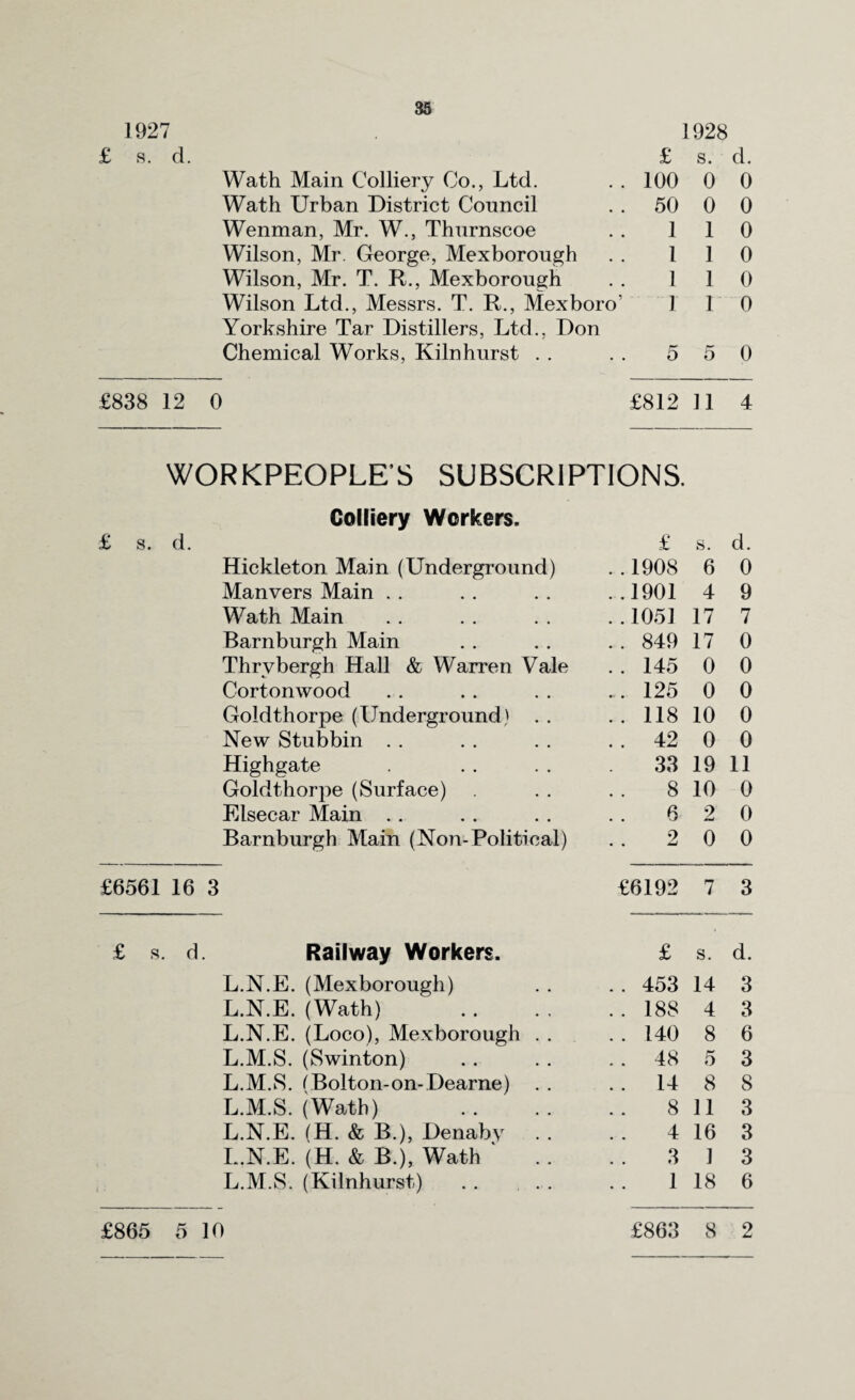 192 n i 1928 £ 8. d. £ s. d. Wath Main Colliery Co., Ltd. . . 100 0 0 Wath Urban District Council . . 50 0 0 Wenman, Mr. W., Thurnscoe 1 1 0 Wilson, Mr. George, Mexborough 1 1 0 Wilson, Mr. T. R., Mexborough 1 1 0 Wilson Ltd., Messrs. T. R., Mexboro’ 1 I 0 Yorkshire Tar Distillers, Ltd., Don Chemical Works, Kiln hurst . . 5 5 0 £838 12 0 £812 11 4 WORKPEOPLE’S SUBSCRIPTIONS. Colliery Workers. £ s. d. £ s. d. Hickleton Main (Underground) ..1908 6 0 Manvers Main . . ..1901 4 9 Wath Main ..1051 17 7 Barnburgh Main .. 849 17 0 Thrvbergh Hall & Warren Vale .. 145 0 0 Cortonwood ... 125 0 0 Goldthorpe (Underground) . . .. 118 10 0 New Stubbin . . . . 42 0 0 Highgate 33 19 11 Goldthorpe (Surface) 8 10 0 Elsecar Main . . 6 2 0 Barnburgh Main (Non-Political) 2 0 0 £6561 16 3 £6192 7 3 £ 8 . d Railway Workers. £ s. d. L.N.E. (Mexborough) . . 453 14 3 L.N.E. (Wath) .. 188 4 3 L.N.E. (Loco), Mexborough . . . . 140 8 6 L.M.S. (Swinton) .. 48 5 3 L.M.S. (Bolton-on-Dearne) . . . . 14 8 8 L.M.S. (Wath) 8 11 3 L.N.E. (H. & B.), Denabv 4 16 3 I..N.E. (H. & B.), Wath 3 1 3 L.M.S. (Kilnhurst) 1 18 6 £865 5 10 £863 8 2