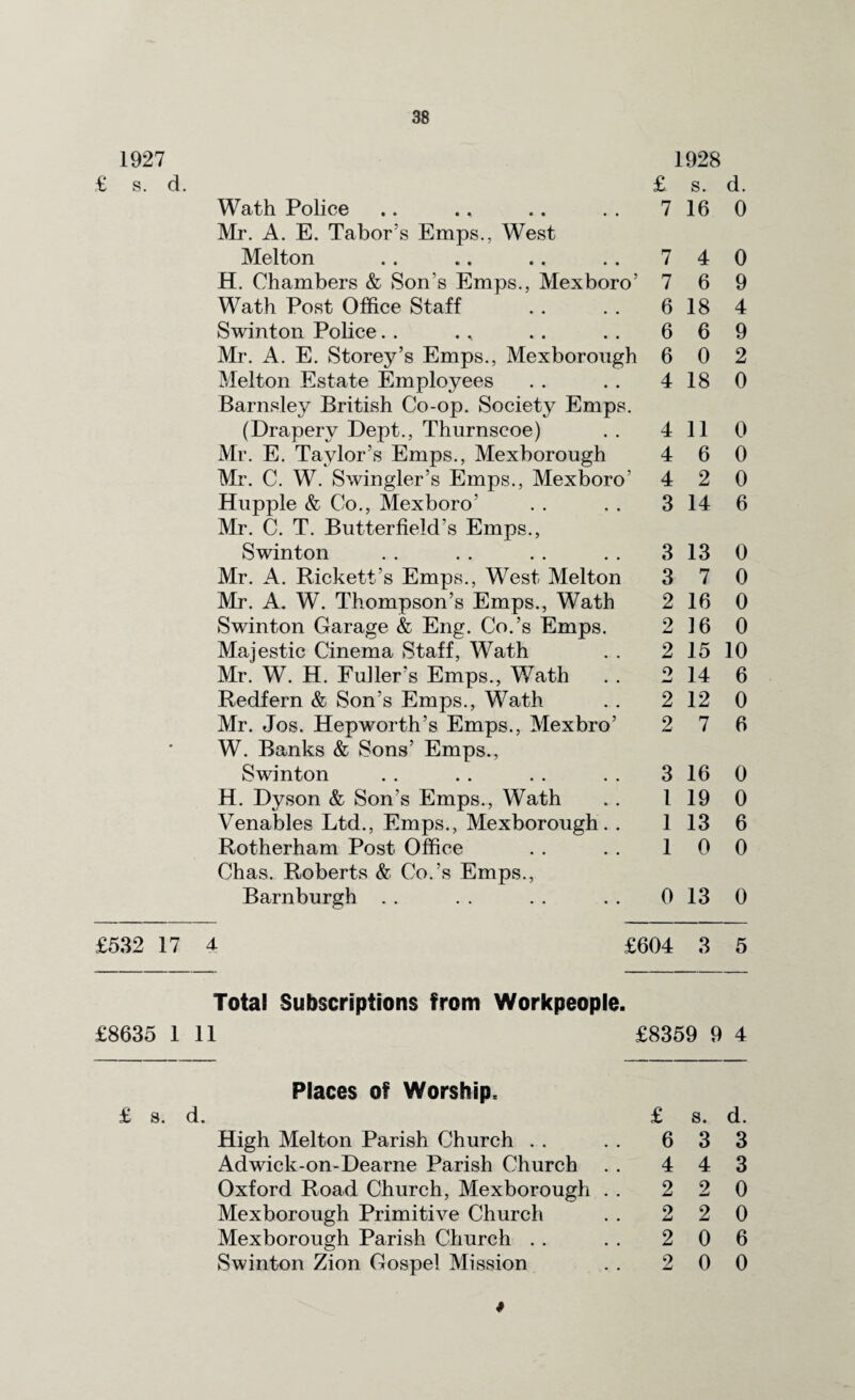 1927 £ s. d. 38 1928 £ s. d. Wath Police 7 16 0 Mr. A. E. Tabor’s Emps., West Melton 7 4 0 H. Chambers & Son’s Emps., Mexboro’ 7 6 9 Wath Post Office Staff 6 18 4 Swinton Police 6 6 9 Mr. A. E. Storey’s Emps., Mexborough 6 0 2 Melton Estate Employees 4 18 0 Barnsley British Co-op. Society Emps. (Drapery Dept., Thurnscoe) 4 11 0 Mr. E. Taylor’s Emps., Mexborough Mr. C. W. Swingler’s Emps., Mexboro’ 4 6 0 4 2 0 Hupple & Co., Mexboro’ 3 14 6 Mr. C. T. Butterfield’s Emps., Swinton 3 13 0 Mr. A. Rickett’s Emps., West Melton 3 7 0 Mr. A. W. Thompson’s Emps., Wath Swinton Garage & Eng. Co.’s Emps. 2 16 0 2 16 0 Majestic Cinema Staff, Wath 2 15 10 Mr. W. H. Fuller’s Emps., Wath o w 14 6 Redfern & Son’s Emps., Wath Mr. Jos. Hepworth’s Emps., Mexbro’ W. Banks & Sons’ Emps., 2 12 0 2 7 6 Swinton 3 16 0 H. Dyson & Son's Emps., Wath l 19 0 Venables Ltd., Emps., Mexborough. . 1 13 6 Rotherham Post Office 1 0 0 Chas. Roberts & Co.’s Emps., Barnburgh . . 0 13 0 £532 17 4 £604 3 5 Total Subscriptions from Workpeople. £8635 1 11 £8359 9 4 Places of Worship, £ a. d. £ s. d. High Melton Parish Church . . . . 6 3 3 Adwick-on-Dearne Parish Church . . 4 4 3 Oxford Road Church, Mexborough . . 2 2 0 Mexborough Primitive Church . . 2 2 0 Mexborough Parish Church . . . . 2 0 6 Swinton Zion Gospel Mission . . 2 0 0