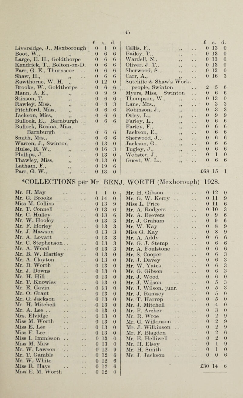 £ s. d. £ s. d. Liversidge, J., Mexborough 0 1 0 Callis, F., 99 0 13 0 Boot, W., ,, 0 6 6 Bailey, T., 9 9 • • 0 13 0 Large, E. H., Goldthorpe 0 6 6 Wardell. N.. 9 9 • • 0 13 0 Kendrick, T., Bolton-on-D. 0 6 6 Oliver, J. T., 99 0 13 0 Farr, G. E., Thurnscoe 0 6 6 Sherwood, S., 91 • • 0 13 0 Shaw, H., ,, 0 6 6 Carr, A., 99 0 16 3 Rawthorne, W. H. ,, 0 12 0 Sutcliffe & Shaw’s Work- Brooke, W., Goldthorpe . . 0 6 people, Swinton 2 5 6 Mann, A. E., ,, 0 9 9 Myers, Miss, Swinton 0 6 6 Stinson, T. ,, 0 6 6 Thompson, W., 9 9 0 13 0 Rawley, Miss, 0 3 3 Lane, Mrs., 9 9 * * 0 3 3 Pitchford, Miss. ,, 0 6 6 Robinson. J., 99 * • 0 3 3 Jackson, Miss, ,, 0 6 6 Otley, L., 99 • • 0 9 9 Bullock, E., Barnburgh . . 0 6 6 Farley, L., 99 0 6 6 Bullock, Rosina, Miss, Farley, F., 99 0 6 6 Barnburgh 0 6 6 Jackson, E., 99 0 6 6 Smith, Mrs., ,, 0 6 6 Sherwood, J.. 99 * * 0 6 6 Warren, J., Swinton 0 13 0 Jackson, G., 99 • • 0 6 6 Hulse, R. W., ,, 0 16 3 Tugley, J.. 99 * * 0 6 6 Phillips, J., ,, 0 13 0 Webster, J., 9 9 * * 0 1 0 Tliawley, Miss, ,, 0 13 0 Guest. W. L., 9 9 * * 0 6 6 Latham, F., ,, 0 19 6 Parr, G. W., ,, 0 13 0 £68 15 1 ‘COLLECTIONS per Mr. BENJ. WORTH (Mexborough) 1928. Mr. H. May 1 1 0 Mr. G. Brooks 0 14 0 Miss M. Collins 0 13 9 Mr. T. Connell 0 13 6 Mr. C. Hulley 0 13 6 Mr. W. Hooley 0 13 3 Mr. F. Horley 0 13 3 Mr. J. Mawson 0 13 3 Mr. A. Lovatt 0 13 3 Mr. C. Stephenson. . 0 13 3 Mr. A. Wrood 0 13 3 Mr. B. W. Hartley 0 13 0 Mr. A. Clayton 0 13 0 Mr. B. Worth 0 13 0 Mr. J. Downs 0 13 0 Mr. H. Hill 0 13 0 Mr. T. Knowles 0 13 0 Mr. E. Gavin 0 13 0 Mr. O. Grant 0 13 0 Mr. G. Jackson 0 13 0 Mr. H. Mitchell 0 13 0 Mr. A. Lee 0 13 0 Mrs. Elvidge 0 13 0 Miss M. Worth 0 13 0 Miss E. Lee 0 13 0 Miss F. Lee 0 13 0 Miss I. Immisson . . 0 13 0 Miss M. Maw 0 13 0 Mr. W. Lawson 0 12 9 Mr. T. Gamble 0 12 6 Mr. W. White 0 12 6 Miss E. M. Worth 0 12 0 Mr. H. Gibson 0 12 0 Mr. G. W. Kerry 0 11 9 Miss L. Price 0 11 6 Mr. A. Rodgers 0 10 3 Mr. A. Beevers 0 9 6 Mr. J. Graham 0 9 6 Mr. W. Kay 0 8 9 Miss G. Kay 0 8 9 Mr. A. Addy 0 6 6 Mr. G. J. Stemp 0 6 6 Mr. A. Foulstone 0 6 6 Mr. S. Cooper 0 6 3 Mr. J. Davey 0 6 3 Mr. W. Yates 0 6 3 Mr. G. Gibson 0 6 3 Mr. J. Wood 0 6 0 Mr. J. Wilson 0 5 3 Mr. J. Wilson, junr. 0 5 3 Mr. J. Ramsey 0 5 0 Mr. T. Harrop 0 5 0 Mr. J. Mitchell 0 4 0 Mr. F. Archer 0 3 0 Mr. R. Wroe 0 2 9 Mr. G. Wilkinson 0 2 9 Mr. J. Wilkinson 0 2 9 Mr. F. Blagden 0 2 6 Mr. E. Helliwell 0 2 0 Mr. H. Elsey 0 1 9 Mr. H. Smith 0 1 0 Mr. J. Jackson 0 0 6