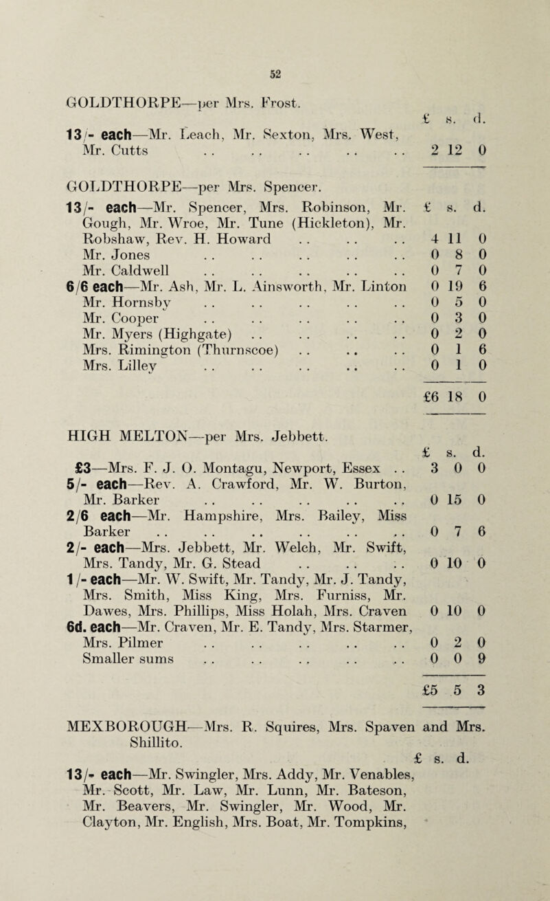 GOLDTHORPE—per Mrs. Frost. 13/- each—Mr. Leach, Mr. Sexton, Mrs, West, Mr. Cutts GOLDTHORPE—per Mrs. Spencer. 13/- each—Mr. Spencer, Mrs. Robinson, Mr Gough, Mr. Wroe, Mr. Tune (Hickleton), Mr Robshaw, Rev. H. Howard Mr. Jones Mr. Caldwell 6/6 each—Mr. Ash, Mr. L. Ainsworth, Mr. Linton Mr. Hornsbv Mr. Cooper Mr. Myers (Highgate) Mrs. Rimington (Thurnscoe) Mrs. Lilley £ s. d. HIGH MELTON—per Mrs. Jebbett. £3—Mrs. F. J. O. Montagu, Newport, Essex . . 5/- each—Rev. A. Crawford, Mr. W. Burton, Mr. Barker 2/6 each—Mr. Hampshire, Mrs. Bailey, Miss Barker 2/- each—Mrs. Jebbett, Mr. Welch, Mr. Swift, Mrs. Tandy, Mr. G. Stead 1 /- each—Mr. W. Swift, Mr. Tandy, Mr. J. Tandy, Mrs. Smith, Miss King, Mrs. Furniss, Mr. Dawes, Mrs. Phillips, Miss Holah, Mrs. Craven 6d. each—Mr. Craven, Mr. E. Tandy, Mrs. Starmer, Mrs. Pilmer Smaller sums Shillito. 2 12 0 £ s. d. 4 11 0 0 8 0 0 7 0 0 19 6 0 5 0 0 3 0 0 2 0 0 1 6 0 1 0 £6 18 0 £ s. d. 3 0 0 0 15 0 0 7 6 0 10 0 0 10 0 0 2 0 0 0 9 £5 5 3 and Mrs. ' s. d. 13/- each—Mr. Swingler, Mrs. Addy, Mr. Venables, Mr. Scott, Mr. Law, Mr. Lunn, Mr. Bateson, Mr. Beavers, Mr. Swingler, Mr. Wood, Mr. Clayton, Mr. English, Mrs. Boat, Mr. Tompkins,