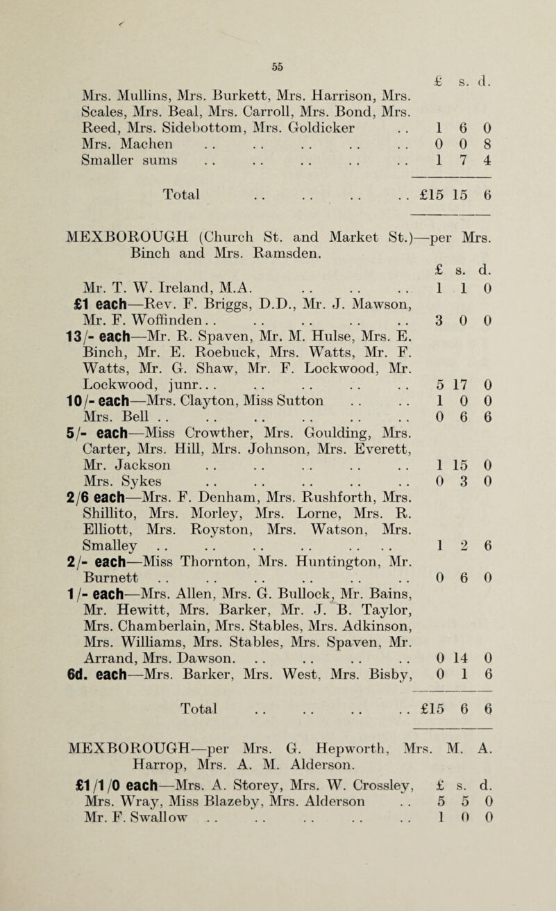 s. d. £ Mrs. Mullins, Mrs. Burkett, Mrs. Harrison, Mrs. Scales, Mrs. Beal, Mrs. Carroll, Mrs. Bond, Mrs. Reed, Mrs. Sidebottom, Mrs. Goldicker . . 16 0 Mrs. Machen .. .. .. .. .. 008 Smaller sums .. .. .. .. .. 174 Total .. £15 15 6 MEXBOROUGH (Church St. and Market St.)—per Binch and Mrs. Ramsden. £ Mr. T. W. Ireland, M.A. . . . . . . 1 £1 each—Rev. F. Briggs, D.D., Mr. J. Mawson, Mr. F. Woffinden. . . . . . . . . . 3 13/- each—Mr. R. Spaven, Mr. M. Hulse, Mrs. E. Binch, Mr. E. Roebuck, Mrs. Watts, Mr. F. Watts, Mr. G. Shaw, Mr. F. Lockwood, Mr. Lockwood, junr.. . . . .. . . . . 5 10/- each—Mrs. Clayton, Miss Sutton . . . . 1 Mrs. Bell . . .. . . . . . . . . 0 5/- each—Miss Crowther, Mrs. Goulding, Mrs. Carter, Mrs. Hill, Mrs. Johnson, Mrs. Everett, Mr. Jackson . . . . . . . . . . 1 Mrs. Sykes .. . . . . .. . . 0 2/6 each—Mrs. F. Denham, Mrs. Rushforth, Mrs. Shillito, Mrs. Morley, Mrs. Lome, Mrs. R. Elliott, Mrs. Royston, Mrs. Watson, Mrs. Smalley . . . . . . . . .... 1 2/- each—Miss Thornton, Mrs. Huntington, Mr. Burnett . . . . . . . . . . . . 0 1 /- each—Mrs. Allen, Mrs. G. Bullock, Mr. Bains, Mr. Hewitt, Mrs. Barker, Mr. J. B. Taylor, Mrs. Chamberlain, Mrs. Stables, Mrs. Adkinson, Mrs. Williams, Mrs. Stables, Mrs. Spaven, Mr. Arrand, Mrs. Dawson. . . . . . . . . 0 6d. each—Mrs. Barker, Mrs. West, Mrs. Bisby, 0 Mrs. s. d. 1 0 0 0 17 0 0 0 6 6 15 0 3 0 2 6 6 0 14 0 1 6 Total . . . . . . . . £15 6 6 MEXBOROUGH—per Mrs. G. Hepworth, Mrs. M. A. Harrop, Mrs. A. M. Alderson. £1 /I /0 each—Mrs. A. Storey, Mrs. W. Crossley, £ s. d. Mrs. Wray, Miss Blazeby, Mrs. Alderson . . 5 5 0 Mr. F. Swallow .. .. .. .. .. 100