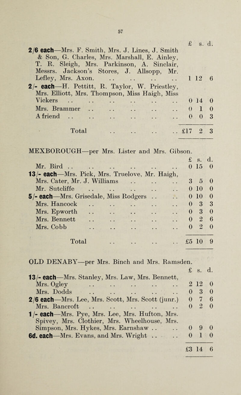 2/6 each—Mrs. F. Smith, Mrs. J. Lines, J. Smith & Son, G. Charles, Mrs. Marshall, E. Ainley, T. R. Sleigh, Mrs. Parkinson, A. Sinclair, Messrs. Jackson’s Stores, J. Allsopp, Mr. Lefley, Mrs. Axon. 2/- each—H. Pettitt, R. Taylor, W. Priestley, Mrs. Elliott, Mrs. Thompson, Miss Haigh, Miss Vickers Mrs. Brammer A friend £ s. d. 1 12 6 0 14 0 0 1 0 0 0 3 Total MEXBOROUGH—per Mrs. Lister and Mrs. Gibson Mr. Bird 13/- each—Mrs. Pick, Mrs. Truelove, Mr. Mrs. Cater, Mr. J. Williams Mr. Sutcliffe 5/- each—Mrs. Grisedale, Miss Rodgers Mrs. Hancock Mrs. Epworth Mrs. Bennett Mrs. Cobb Total Haigh, 13/- each—Mrs. Stanley, Mrs. Law, Mrs. Bennett, Mrs. Ogley Mrs. Dodds 2/6 each—Mrs. Lee, Mrs. Scott, Mrs. Scott (junr.) Mrs. Bancroft 1 /- each—Mrs. Pye, Mrs. Lee, Mrs. Hufton, Mrs. Spivey, Mrs. Clothier, Mrs. Wheelhouse, Mrs. Simpson, Mrs. Hykes, Mrs. Earnshaw .. 6d. each—Mrs. Evans, and Mrs. Wright .. £17 2 3 bson. £ s. d. 0 15 0 3 5 0 0 10 0 0 10 0 0 3 3 0 3 0 0 2 6 0 2 0 £5 10 9 sden. £ s. d. • 2 12 0 0 3 0 i 0 7 6 0 2 0 0 9 0 0 1 0 £3 14 6 • •