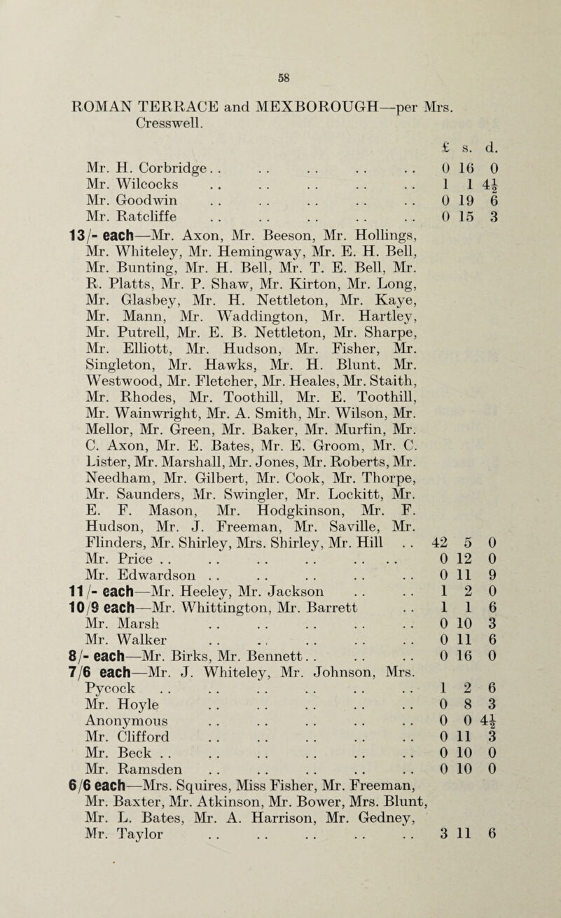 ROMAN TERRACE and MEXBOROUGH—per Mrs. Cresswell. Mr. H. Cor bridge . . Mr. Wilcocks Mr. Goodwin Mr. Ratcliffe £ s. d. 0 16 0 1 1 4| 0 19 6 0 15 3 13/- each—Mr. Axon, Mr. Beeson, Mr. Hollings, Mr. Whiteley, Mr. Hemingway, Mr. E. H. Bell, Mr. Bunting, Mr. H. Bell, Mr. T. E. Bell, Mr. R. Platts, Mr. P. Shaw, Mr. Kirton, Mr. Long, Mr. Glasbey, Mr. H. Nettleton, Mr. Kaye, Mr. Mann, Mr. Waddington, Mr. Hartley, Mr. Putrell, Mr. E. B. Nettleton, Mr. Sharpe, Mr. Elliott, Mr. Hudson, Mr. Fisher, Mr. Singleton, Mr. Hawks, Mr. H. Blunt, Mr. Westwood, Mr. Fletcher, Mr. Heales, Mr. Staith, Mr. Rhodes, Mr. Toothill, Mr. E. Toothill, Mr. Wainwright, Mr. A. Smith, Mr. Wilson, Mr. Mellor, Mr. Green, Mr. Baker, Mr. Murfin, Mr. C. Axon, Mr. E. Bates, Mr. E. Groom, Mr. C. Lister, Mr. Marshall, Mr. Jones, Mr. Roberts, Mr. Needham, Mr. Gilbert, Mr. Cook, Mr. Thorpe, Mr. Saunders, Mr. Swingler, Mr. Lockitt, Mr. E. F. Mason, Mr. Hodgkinson, Mr. F. Hudson, Mr. J. Freeman, Mr. Saville, Mr. Flinders, Mr. Shirley, Mrs. Shirley, Mr. Hill 42 5 0 Mr. Price 0 12 0 Mr. Edwardson 0 11 9 11 /- each—Mr. Heeley, Mr. Jackson 1 2 0 10/3 each—Mr. Whittington, Mr. Barrett 1 1 6 Mr. Marsh 0 10 3 Mr. Walker 0 11 6 8/- each—Mr. Birks, Mr. Bennett. . 0 16 0 7/6 each—Mr. J. Whiteley, Mr. Johnson, Mrs. Pycock 1 2 6 Mr. Hoyle 0 8 3 Anonymous 0 0 41 Mr. Clifford 0 11 3 Mr. Beck 0 10 0 Mr. Ramsden 0 10 0 6/6 each—Mrs. Squires, Miss Fisher, Mr. Freeman, Mr. Baxter, Mr. Atkinson, Mr. Bower, Mrs. Blunt, Mr. L. Bates, Mr. A. Harrison, Mr. Gedney, Mr. Taylor .. .. .. .. .. 3116