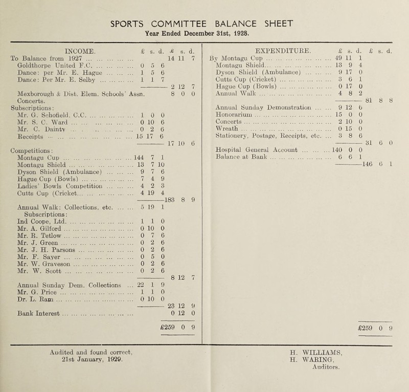 SPORTS COMMITTEE BALANCE SHEET Year Ended December 31st, 1928. INCOME. £ s. d. £ To Balance from 1927 . 14 Goldthorpe United F.C. 0 5 6 Dance: per Mr. E. Hague . 1 5 6 Dance: Per Mr. E. Selby . 1 1 7 - 9 Mexborough & Dist. Elem. Schools’ Assn. Concerts. Subscriptions: Mr. G. Schofield, C.C. 1 0 0 Mr. S. C. Ward. 0 10 6 Mr. C. Dainty. 0 2 6 Receipts ••• . 15 17 6 Competitions: Montagu Cup . 144 7 1 Montagu Shield. 13 7 10 Dyson Shield (Ambulance) . 9 7 6 Hague Cup (Bowls) . 7 4 9 Ladies’ Bowls Competition . 4 2 3 Cutts Cup (Cricket. 4 19 4 Annual Walk: Collections, etc. 5 19 1 Subscriptions: Ind Coope, Ltd. 1 1 0 Mr. A. Gilford. 0 10 0 Mr. R. Tetlow. 0 7 6 Mr. J. Green. 0 2 6 Mr. J. H. Parsons . 0 2 6 Mr. F. Sayer . 0 5 0 Mr. W. Graveson. 0 2 6 Mr. W. Scott . 0 2 6 Annual Sunday Dem. Collections ... 22 1 9 Mr. G. Price. 1 1 0 Dr. L. Ram. 0 10 0 Bank Interest 8 17 183 8 23 0 s. d. 11 7 12 7 0 0 10 6 8 9 12 7 12 9 12 0 EXPENDITURE. £ s. d. By Montagu Cup. 49 11 1 Montagu Shield. 13 9 4 Dyson Shield (Ambulance) . 917 0 Cutts Cup (Cricket) . 3 6 1 Hague Cup (Bowls) . 0 17 0 Annual Walk. 4 8 2 Annual Sunday Demonstration . 9 12 0 Honorarium. 15 0 0 Concerts. 2 10 0 Wreath. 0 15 0 Stationery, Postage, Receipts, etc. ... 3 8 6 Hospital General Account . 140 0 0 Balance at Bank. 6 6 1 £ 81 31 146 s. d. 8 8 6 0 6 1 £259 0 9 £259 0 9 Audited and found correct, 21st January, 1929. H. WILLIAMS, H. WARING, Auditors.