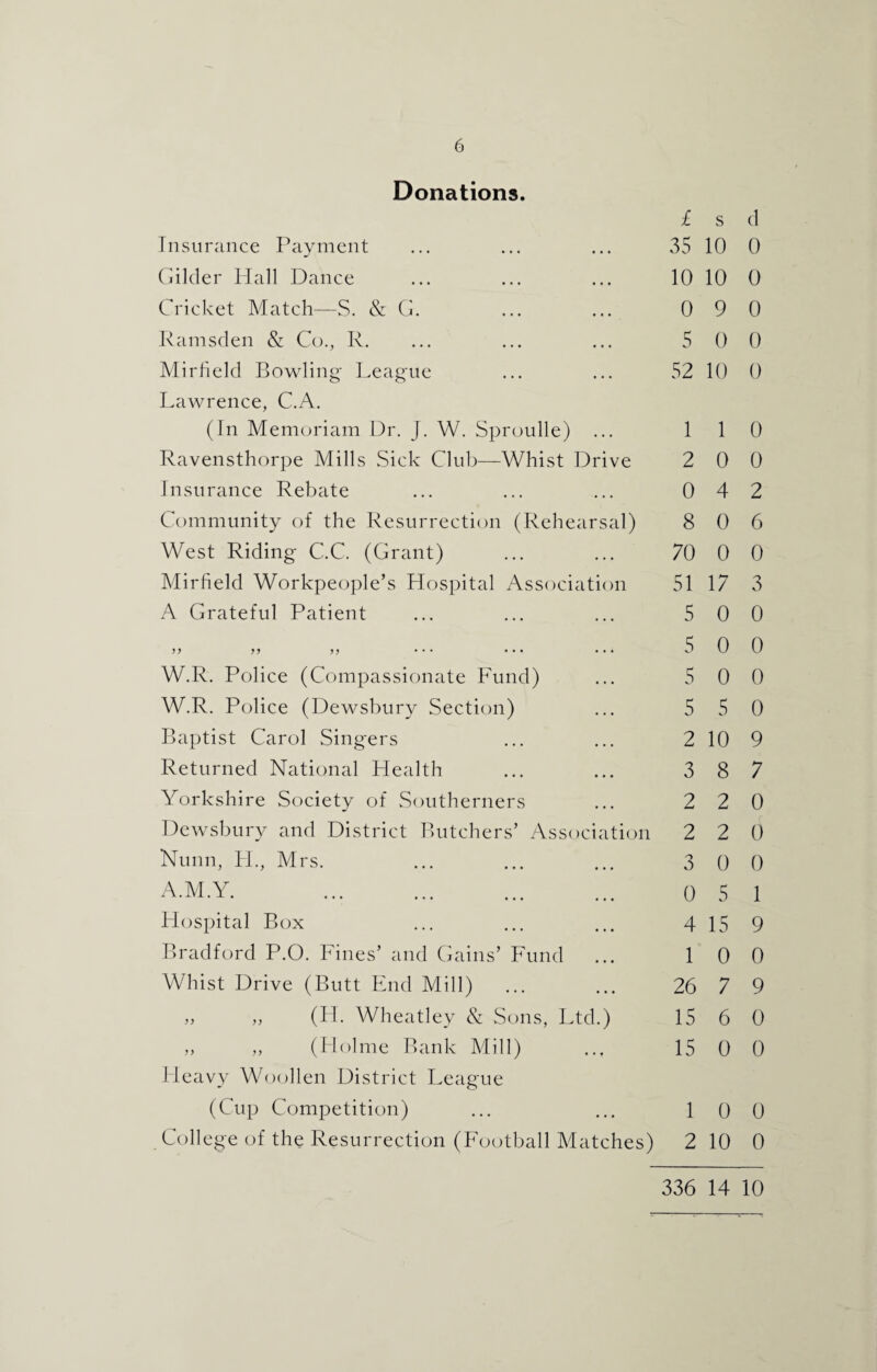 Donations. £ s d Insurance Payment 35 10 0 Gilder Hall Dance 10 10 0 Cricket Match—S. & G. 0 9 0 Ramsden & Co., R. 5 0 0 Mirfield Bowling League 52 10 0 Lawrence, C.A. (In Memoriam Dr. J. W. Sproulle) ... 1 1 0 Ravensthorpe Mills Sick Club—Whist Drive 2 0 0 Insurance Rebate 0 4 2 Community of the Resurrection (Rehearsal) 8 0 6 West Riding C.C. (Grant) 70 0 0 Mirfield Workpeople’s Hospital Association 51 17 3 A Grateful Patient 5 0 0 )) >7 >> • • • • • • • • • 5 0 0 W.R. Police (Compassionate Fund) 5 0 0 W.R. Police (Dewsbury Section) 5 5 0 Baptist Carol Singers 2 10 9 Returned National Health 3 8 7 Yorkshire Society of Southerners 2 2 0 Dewsbury and District Butchers’ Association 2 2 0 Nunn, 11., Mrs. 3 0 0 A.M.Y. . 0 5 1 Hospital Box 4 15 9 Bradford P.0. Fines’ and Gains’ Fund 1 0 0 Whist Drive (Butt End Mill) 26 7 9 „ „ (IF Wheatley & Sons, Ltd.) 15 6 0 „ „ (Holme Bank Mill) 15 0 0 Heavy Woollen District League (Cup Competition) 1 0 0 College of the Resurrection (Football Matches) 2 10 0 336 14 10