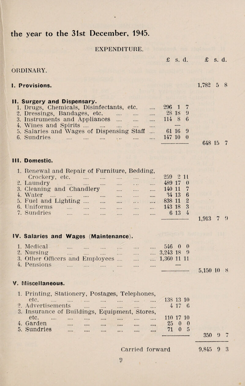 the year to the 31st December, 1945. EXPENDITURE. £ s. d. ORDINARY. 9. Provisions. II. Surgery and Dispensary. 1. Drugs, Chemicals, Disinfectants, etc. 296 1 7 2. Dressings, Bandages, etc. 28 18 9 3. Instruments and Appliances . 114 8 6 4. Wines and Spirits. — 5. Salaries and Wages of Dispensing Staff .... 61 16 9 /■» 0. Sundries . 147 10 0 III. Domestic. 1. Renewal and Repair of Furniture, Bedding, Crockery, etc. 259 2 11 2. Laundry . .... ... .... 489 17 0 3. Cleaning and Chandlery .... .... .... 140 11 7 4. Water . .... .... ■••• 34 13 6 5. Fuel and Lighting. .... ... •••• 838 11 2 6. Uniforms . . 143 18 3 7. Sundries . .... 6 13 4 IV. Salaries and Wages (Maintenance). 1. Medical . 546 0 0 2. Nursing . 3,243 18 9 3. Other Officers and Employees. 1,360 11 11 4. Pensions . — V. Miscellaneous. 1. Printing, Stationery, Postages, Telephones, etc... 138 13 10 2. Advertisements . 4 17 6 3. Insurance of Buildings, Equipment, Stores, etc. 110 17 10 4. Garden ... 25 0 0 5. Sundries .... 71 0 5 £ s. d. 1,782 5 8 648 15 7 1,913 7 9 5,150 10 8 350 0 7