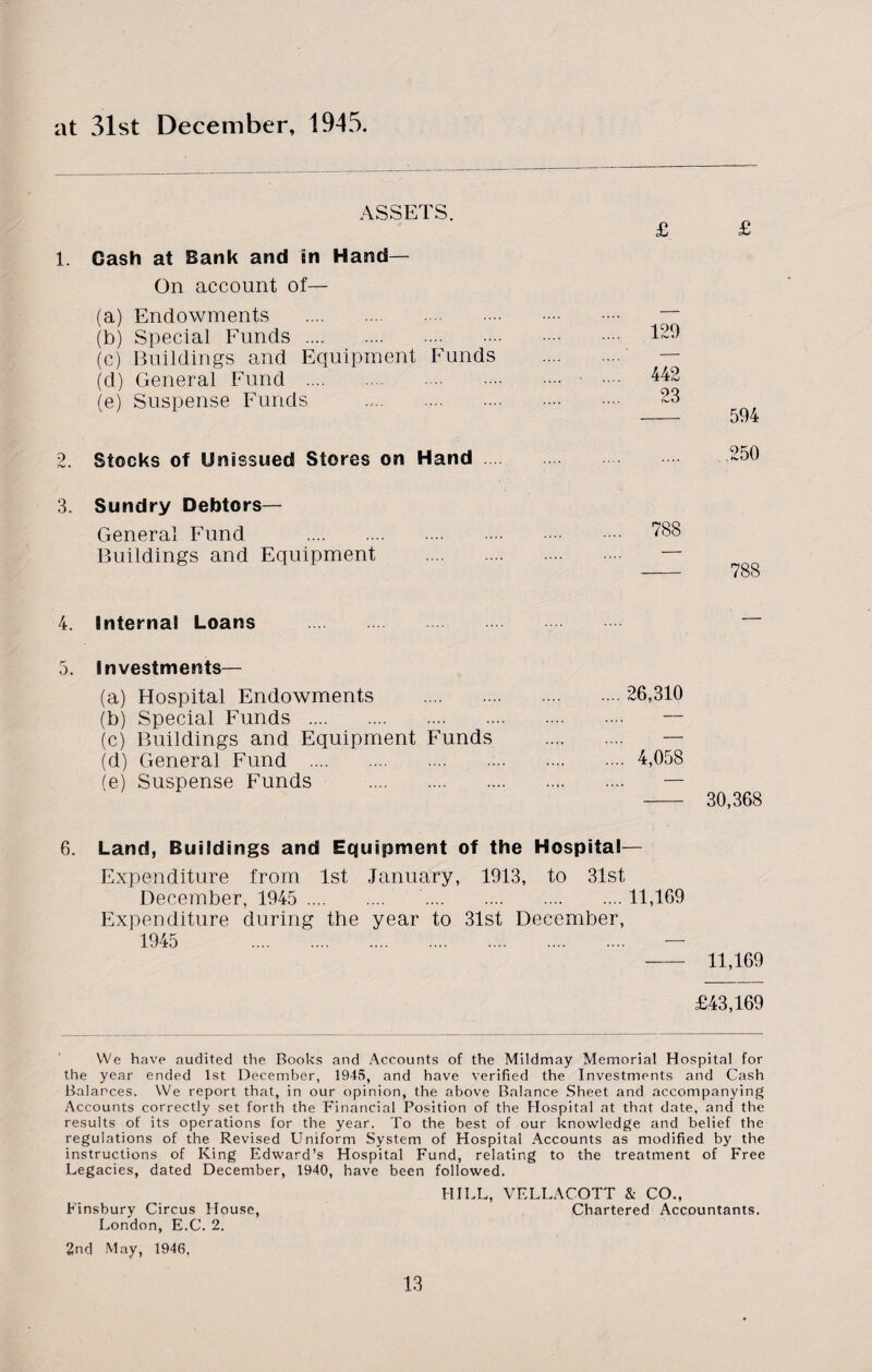 at 31st December, 1945. ASSETS. 1. Cash at Bank and in Hand— On account of— (a) Endowments . (b) Special Funds. (c) Buildings and Equipment Funds (d) General Fund . (e) Suspense Funds £ £ 442 23 —- 594 2. Stocks of Unissued Stores on Hand 250 3. Sundry Debtors— General Fund . Buildings and Equipment 788 - 788 4. Interna! Loans 5. investments— (a) Hospital Endowments .26,310 (b) Special Funds . — (c) Buildings and Equipment Funds . — (d) General Fund .4,058 (e) Suspense Funds . — - 30,368 6. Land, Buildings and Equipment of the Hospital— Expenditure from 1st January, 1913, to 31st, December, 1945 . . 11,169 Expenditure during the year to 31st December, 1945 . — - 11,169 £43,169 We have audited the Books and Accounts of the Mildmay Memorial Hospital for the year ended 1st December, 1945, and have verified the Investments and Cash Balances. We report that, in our opinion, the above Balance Sheet and accompanying Accounts correctly set forth the Financial Position of the Hospital at that date, and the results of its operations for the year. To the best of our knowledge and belief the regulations of the Revised Uniform System of Hospital Accounts as modified by the instructions of King Edward’s Hospital Fund, relating to the treatment of Free Legacies, dated December, 1940, have been followed. HILL, VELLACOTT & CO., Finsbury Circus House, Chartered Accountants. London, E.C. 2. 2nd May, 1946,