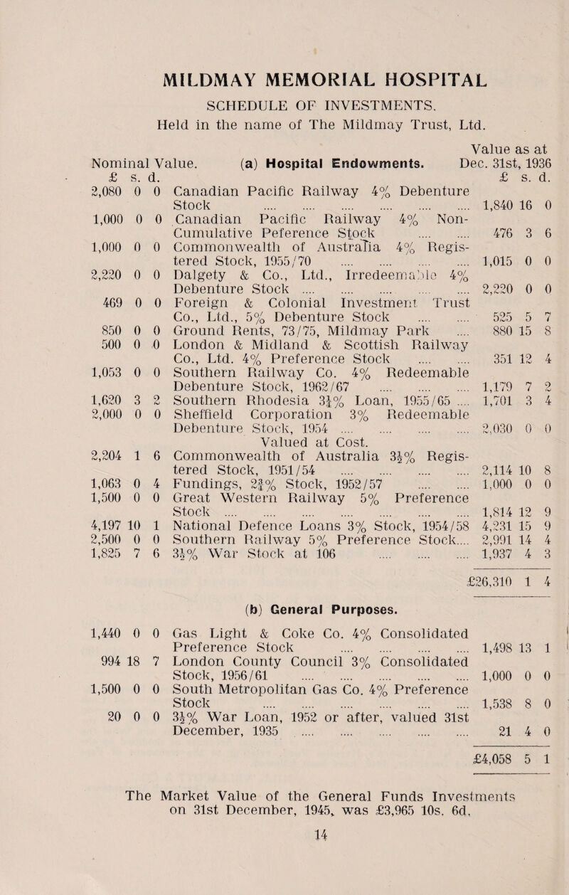 MILDMAY MEMORIAL HOSPITAL SCHEDULE OF INVESTMENTS. Held in the name of The Mildmay Trust, Ltd. Nominal Value. (a) Hospital Endowments. Value as at Dec. 31st, 1936 £ s. d. £ s. d. 2,080 0 0 Canadian Pacific Railway 4% Debenture Stock . 1,840 16 0 1,000 0 0 Canadian Pacific Railway 4% Non- Cumulative Reference Stock . 476 3 6 1,000 0 0 Commonwealth of Australia 4% Regis- tered Stock, 1955/70 . 1,015 0 0 2,220 0 0 Dalgety & Co., Ltd., Irredeemable 4% Debenture Stock . 2,220 0 0 469 0 0 Foreign & Colonial Investment Trust Co., Ltd., 5% Debenture Stock . 525 5 7 850 0 0 Ground Rents, 73/75, Mildmay Park 880 15 8 500 0 0 London & Midland & Scottish Railway Co., Ltd. 4% Preference Stock . 351 12 4 1,053 0 0 Southern Railway Co. 4% Redeemable Debenture Stock, 1962/67 . 1,179 7 2 1,620 3 2 Southern Rhodesia 3|% Loan, 1955/65 .... 1,701 3 4 2,000 0 0 Sheffield Corporation 3% Redeemable Debenture Stock, 1954 . 2,030 0 0 Valued at Cost. 2,204 1 6 Commonwealth of Australia 3J% Regis- tered Stock, 1951/54 . 2,114 10 8 1,063 0 4 Fundings, 2|% Stock, 1952/57 . 1,000 0 0 1,500 0 0 Great Western Railway 5% Preference Stock . 1,814 12 9 4,197 10 1 National Defence Loans 3% Stock, 1954/58 4,231 15 9 2,500 0 0 Southern Railway 5% Preference Stock.... 2,991 14 4 1,825 7 6 31% War Stock at 106 . 1,937 4 3 £26,310 1 4 (b) General Purposes. 1,440 0 0 Gas Light & Coke Co. 4% Consolidated Preference Stock . 1,498 13 1 994 18 7 London County Council 3% Consolidated Stock, 1956/61 .... . 1,000 0 0 1,500 0 0 South Metropolitan Gas Co. 4% Preference Stock . 1,538 8 0 20 0 0 3|% War Loan, 1952 or after, valued 31st December, 1935 ... 21 4 0 £4,058 5 1 The Market Value of the General Funds Investments on 31st December, 1945* was £3,965 10s. 6d,