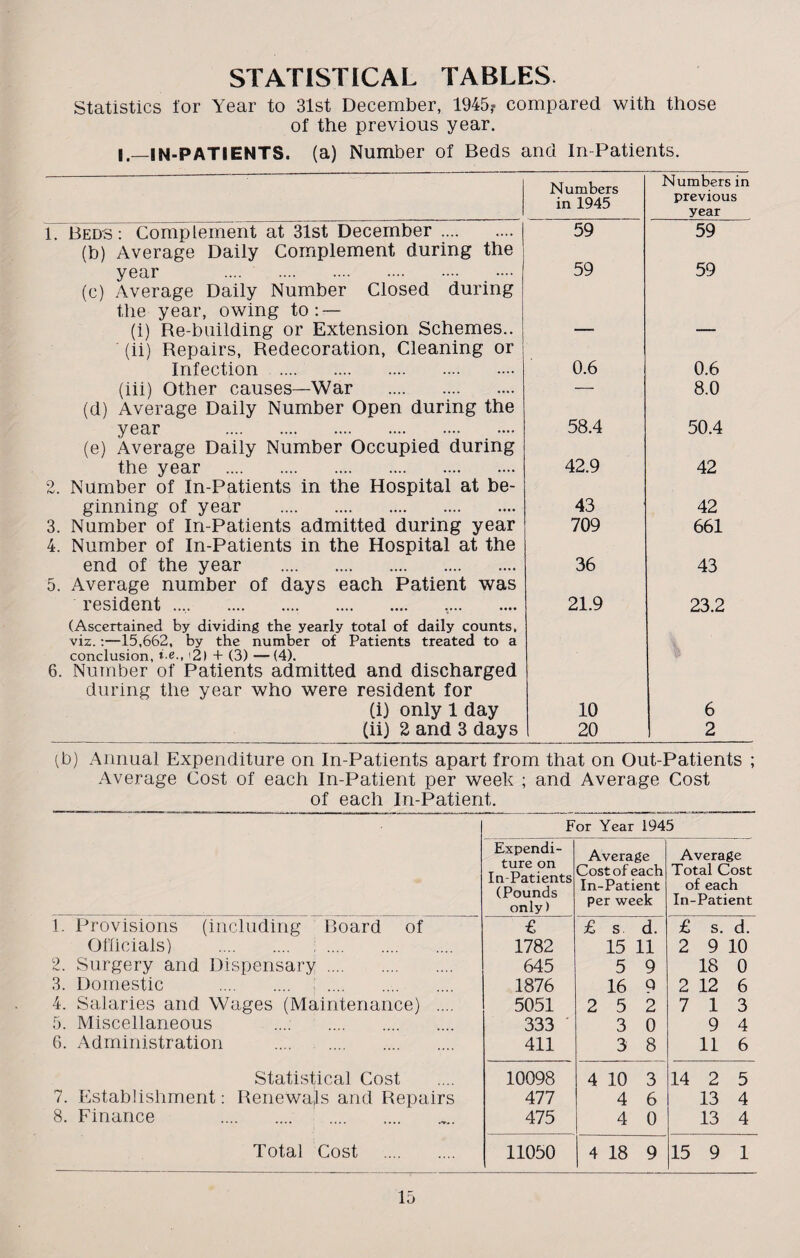 Statistics lor Year to 31st December, 1945? compared with those of the previous year. I.—IN-PATIENTS, (a) Number of Beds and In-Patients. Numbers in 1945 Numbers in previous year 1. Beds: Complement at 31st December. 59 59 (b) Average Daily Complement during the year . 59 59 (c) Average Daily Number Closed during the year, owing to: — (i) Re-building or Extension Schemes.. (ii) Repairs, Redecoration, Cleaning or Infection . 0.6 0.6 (iii) Other causes—War . — 8.0 (d) Average Daily Number Open during the year . 58.4 50.4 (e) Average Daily Number Occupied during the year . 42.9 42 2. Number of In-Patients in the Hospital at be¬ ginning of year . 43 42 3. Number of In-Patients admitted during year 709 661 4. Number of In-Patients in the Hospital at the end of the year . 36 43 5. Average number of days each Patient was resident .. 21.9 23.2 (Ascertained by dividing the yearly total of daily counts, viz. :—15,662, by the number of Patients treated to a conclusion, t e., ■ 2) + (3) —(4). 6. Number of Patients admitted and discharged during the year who were resident for (i) only 1 day 10 6 (ii) 2 and 3 days 20 2 (b) Annual Expenditure on In-Patients apart from that on Out-Patients ; Average Cost of each In-Patient per week ; and Average Cost of each In-Patient. For Year 1945 Expendi¬ ture on In-Patients (Pounds only) Average Cost of each In-Patient per week Average Total Cost of each In-Patient 1. Provisions (including Board of € £ s d. £ s. d. Officials) . ;. 1782 15 11 2 9 10 2. Surgery and Dispensary. 645 5 9 18 0 3. Domestic . ;. 1876 16 9 2 12 6 4. Salaries and Wages (Maintenance) .... 5051 2 5 2 7 13 5. Miscellaneous .... . 333 3 0 9 4 6. Administration . 411 3 8 11 6 Statistical Cost 10098 4 10 3 14 2 5 7. Establishment: Renewals and Repairs 477 4 6 13 4 8. Finance . .. 475 4 0 13 4 Total Cost . 11050 4 18 9 15 9 1