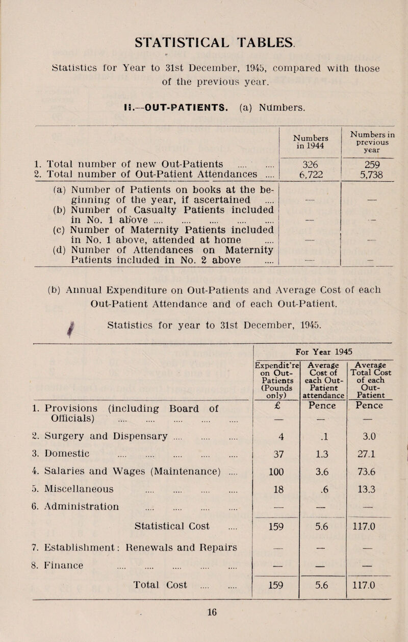 Statistics for Year to 31st December, 1945, compared with those of the previous year. IS.—OUT-PATIENTS, (a) Numbers. Numbers in 1944 Numbers in previous year 1. Total number of new Out-Patients . 2. Total number of Out-Patient Attendances .... 326 6,722 259 5,738 (a) Number of Patients on books at the be¬ ginning of the year, if ascertained (b) Number of Casualty Patients included in No. 1 above. (c) Number of Maternity Patients included in No. 1 above, attended at home (d) Number of Attendances on Maternity Patients included in No. 2 above — — (b) Annual Expenditure on Out-Patients and Average Cost of each Out-Patient Attendance and of each Out-Patient. J Statistics for year to 31st December, 1945. For Year 1945 Expendit’re on Out- Patients (Pounds only) Average Cost of each Out- Patient attendance Average Total Cost of each Out- Patient 1. Provisions (including Board of £ Pence Pence Officials) . — — - — 2. Surgery and Dispensary. 4 .1 3.0 3. Domestic . 37 1.3 27.1 4. Salaries and Wages (Maintenance) .... 100 3.6 73.6 5. Miscellaneous . 18 .6 13.3 6. Administration . -—- — — Statistical Cost 159 5.6 117.0 7. Establishment: Renewals and Repairs — — — 8. Finance . — — — Total Cost . 159 5.6 117.0