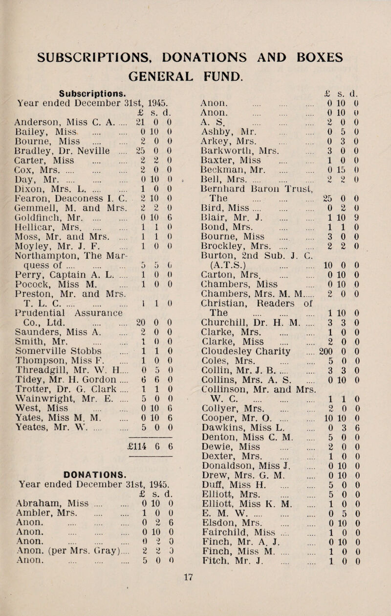 SUBSCRIPTIONS, DONATIONS AND BOXES GENERAL FUND. Subscriptions. £ s. Year ended December 31st, 1945. Anon. . 0 10 £ s. d. Anon. . 0 10 Anderson, Miss C. A. 21 0 0 A. S. . 2 0 Bailey, Miss . 0 10 0 Ashby, Mr. . 0 5 Bourne, Miss . 2 0 0 Arkey, Mrs. . 0 3 Bradley, Dr. Neville .... 25 0 0 Barkworth, Mrs. 3 0 Carter, Miss . 2 9 hj 0 Baxter, Miss . 1 0 Cox, Mrs. 2 0 0 Beckman, Mr. 0 15 Day, Mr. 0 10 0 ♦ Bell, Mrs. 2 2 Dixon, Mrs. L. 1 0 0 Bernhard Baron Trust, Fearon, Deaconess I. C. - 2 10 0 The . 25 0 Gemmeil, M. and Mrs. 2 2 0 Bird, Miss. 0 2 Goldfinch, Mr. 0 10 6 Blair, Mr. J. 1 10 Hellicar, Mrs. .. 1 1 0 Bond, Mrs. . 1 1 Moss, Mr. and Mrs. 1 1 0 Bourne, Miss . 3 0 Moyley, Mr. J. F. 1 0 0 Brockley, Mrs. 2 2 Northampton, The Mar- Burton, 2nd Sub. J. C. quess of. 5 5 0 (A.T.S.) . 10 0 Ferry, Captain A. L. 1 0 0 Carton, Mrs. . 0 10 Poco.ck, Miss M. 1 0 0 Chambers, Miss 0 10 Preston, Mr. and Mrs. Chambers, Mrs. M. M. 2 0 T. L. C. 1 1 0 Christian, Readers of Prudential Assurance The . 1 10 Co., Ltd. . 20 0 0 Churchill, Dr. H. M. 3 3 Saunders, Miss A. 9 hj 0 0 Clarke, Mrs. 1 0 Smith, Mr. . 1 0 0 Clarke, Miss . 2 0 Somerville Stobbs 1 1 0 Cloudesley Charity 200 0 Thompson, Miss F. 1 0 0 Coles, Mrs. . 5 0 Threadgill, Mr. W. H... 0 5 0 Collin, Mr. J. B. 3 3 Tidey, Mr.. H. Gordon .... 6 G 0 Collins, Mrs. A. S. 0 10 Trotter, Dr. G. Clark ... 1 1 0 Collinson, Mr. and Mrs. Wainwright, Mr. E. ... 5 0 0 W. C. 1 1 West, Miss . 0 10 6 Collyer, Mrs. 2 0 Yates, Miss M. M. 0 10 6 Cooper, Mr. O. 10 10 Yeates, Mr. W. 5 0 0 Dawkins, Miss L. 0 3 Denton, Miss C. M. 5 0 £114 6 6 Dewie, Miss . 2 0 Dexter, Mrs. 1 0 Donaldson, Miss J. 0 10 DONATIONS. Drew, Mrs. G. M. 0 10 Year ended December 31st, 1945. Duff, Miss H. 5 0 £ s. d. Elliott, Mrs. 5 0 Abraham, Miss. 0 10 0 Elliott, Miss K. M. 1 0 Ambler, Mrs. 1 0 0 E. M. W. 0 5 Anon. . 0 2 6 Elsdon, Mrs. 0 10 Anon. . 0 10 0 Fairchild, Miss . 1 0 Anon. . 0 9 0 Finch, Mr. A. J. 0 10 Anon, (per Mrs. Gray)... 2 2 0 Finch, Miss M. 1 0 Anon. 5 0 0 Fitch. Mr. J. 1 0 d. 0 u 0 0 0 0 0 0 0 0 0 9 0 0 0 0 0 0 0 0 0 0 0 0 0 0 0 0 0 0 6 0 0 0 0 0 0 0 0 0 0 0 0 0 0