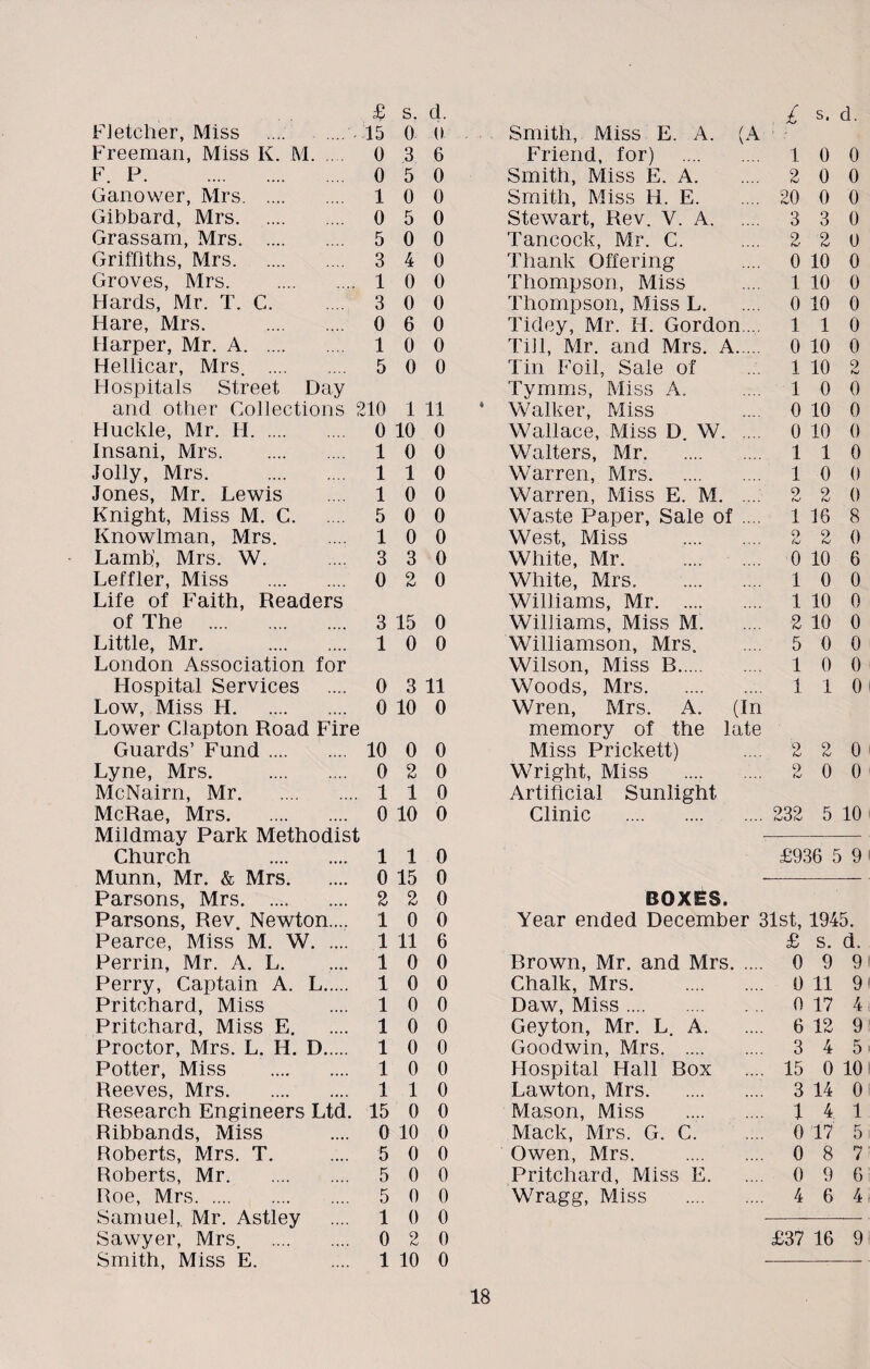 £ s. d. 1 s- d. Fletcher, Miss .... .... - 15 0 0 Smith, Miss E. A. (A Freeman, Miss K. M. ... 0 3 6 Friend, for) . 1 0 0 F. P. 0 5 0 Smith, Miss E. A. 2 0 0 Ganower, Mrs. 1 0 0 Smith, Miss H. E. 20 0 0 Gibbard, Mrs. 0 5 0 Stewart, Rev. V. A. 3 3 0 Grassam, Mrs. 5 0 0 Tancock, Mr. C. 2 2 0 Griffiths, Mrs. 3 4 0 Thank Offering 0 10 0 Groves, Mrs. 1 0 0 Thompson, Miss 1 10 0 Hards, Mr. T. C. 3 0 0 Thompson, Miss L. 0 10 0 Hare, Mrs. . 0 6 0 Tidey, Mr. H. Gordon. .. 1 1 0 Harper, Mr. A. 1 0 0 Till, Mr. and Mrs. A. 0 10 0 Hellicar, Mrs. . 5 0 0 Tin Foil, Sale of 1 10 9 hJ Hospitals Street Day Tyrnms, Miss A. 1 0 0 and other Collections 2 10 1 11 * Walker, Miss 0 10 0 Huckle, Mr. H. 0 10 0 Wallace, Miss D. W. 0 10 0 Insani, Mrs. 1 0 0 Walters, Mr. 1 1 0 Jolly, Mrs. . 1 1 0 Warren, Mrs. 1 0 0 Jones, Mr. Lewis 1 0 0 Warren, Miss E. M. 2 2 0 Knight, Miss M. C. 5 0 0 Waste Paper, Sale of .... 1 16 8 Knowlman, Mrs. 1 0 0 West, Miss . 2 2 0 Lamb, Mrs. W. 3 3 0 White, Mr. 0 10 6 Leffler, Miss . 0 2 0 White, Mrs. 1 0 0 Life of Faith, Readers Williams, Mr. 1 10 0 of The . 3 15 0 Williams, Miss M. 2 10 0 Little, Mr. . 1 0 0 Williamson, Mrs. 5 0 0 London Association for Wilson, Miss B. 1 0 0 Hospital Services 0 3 11 Woods, Mrs. 1 1 0 Low, Miss FI. 0 10 0 Wren, Mrs. A. (In Lower Clapton Road Fire memory of the late Guards’ Fund. 10 0 0 Miss Prickett) 2 2 0 Lyne, Mrs. . 0 2 0 Wright, Miss .. 2 0 0 McNairn, Mr. 1 1 0 Artificial Sunlight McRae, Mrs. 0 10 0 Clinic . 232 5 10 Mildmay Park Methodist Church . 1 1 0 £936 5 9 Munn, Mr. & Mrs. 0 15 0 Parsons, Mrs. 2 2 0 BOXES. Parsons, Rev. Newton.... 1 0 0 Year ended December 31st, 1945. Pearce, Miss M. W. 1 11 6 £ s. d. Perrin, Mr. A. L. 1 0 0 Brown, Mr. and Mrs. 0 9 9 Perry, Captain A. L. 1 0 0 Chalk, Mrs. . 0 11 9' Pritchard, Miss 1 0 0 Daw, Miss. 0 17 4 Pritchard, Miss E. 1 0 0 Geyton, Mr. L. A. 6 12 9 Proctor, Mrs. L. H. D. 1 0 0 Goodwin, Mrs. 3 4 5 Potter, Miss . 1 0 0 Hospital Hall Box 15 0 10 Reeves, Mrs. 1 1 0 Lawton, Mrs. 3 14 0 Research Engineers Ltd. 15 0 0 Mason, Miss . 1 4 1 Ribbands, Miss 0 10 0 Mack, Mrs. G. C. 0 17 5 Roberts, Mrs. T. 5 0 0 Owen, Mrs. . 0 8 7 Roberts, Mr. 5 0 0 Pritchard, Miss E. 0 9 6 Roe, Mrs. 5 0 0 Wragg, Miss . 4 6 4 Samuel,. Mr. Astley 1 0 0 Sawyer, Mrs. . 0 2 0 £37 16 9 Smith, Miss E. 1 10 0