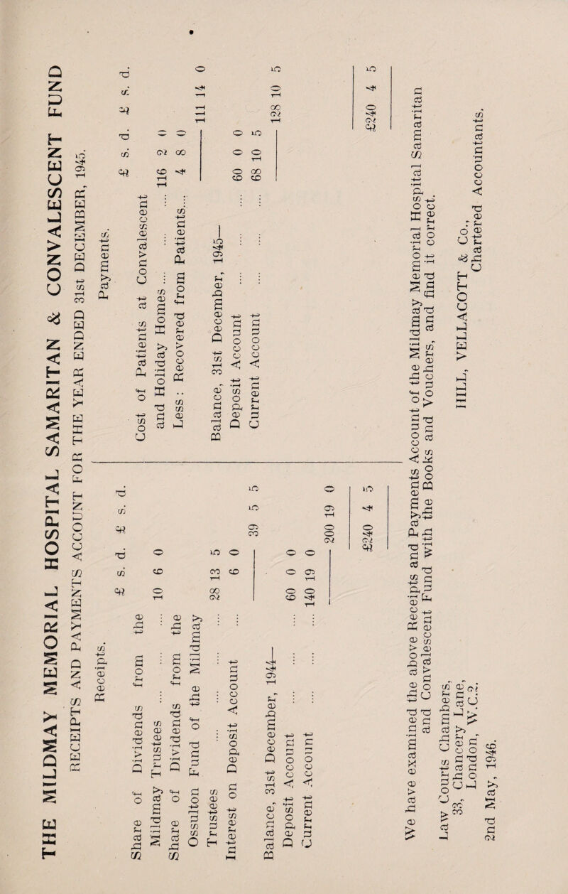 THE MILDMAY MEMORIAL HOSPITAL SAMARITAN & CONVALESCENT FUND RECEIPTS AND PAYMENTS ACCOUNT FOR THE YEAR ENDED 31st DECEMBER, 1945. Receipts. I Payments. TO ui o lO o 00 TO — — O lO cfi 02 oo o o rH crt CD H1 o OO T-1 CD CD o Of. d 02 rj) ao 02 cd > r-! o CJ cd t/2 in 02 c/2 -i-j d a; •rH cd Oh o P-H to a> ?H CD d .2 >» ^ ■+n cd o cd Td y Oh m o CJ o E to d cd a> (X t/2 02 hJ urs Oi Ph 02 d2 s CD CD CD Q c/2 T—I CO £ £ d 2 o o o o o O c < - d d g « S £ ° p-, d d< Ph cd CD d Q cj cd CQ TO c/2* crt Td C/2 lO o CO Cd 05 o o Of o to o O O CD CO tH CD O 02 rH o oo o O tH 02 CD 3 »o O 02 CD <~! d o 02 dd : £ o pH <fH C/1 Td r c/2 Td „ r/2 d 53 ^ ^ to S 'S •d c/2 'd CD ph cd xd t/2 ;>> cd £ T3 r-H •rH *rH <5 Q CD Ph cd dd m Cj £ to 02 dd o dd d d Oh C/2 CD 02 d o CD O < C/2 O id 02 Q d o •<4* 02 Ph : 02 dd £ 02 o d o CD CD <! o o CD < d C/2 C/1 L< O H 73 £ Ph 02 02 Q H-H C/2 lH CO ~ -r-H H ® ffi £ £ O 2 d ft Ph cd o d d Q u 03 d cd •rH *H aj £ cd in Cj -4—' •rH ft C/2 d O CD E S r“-H PH cd O •c ° O +H- £~ CD dd § £ cd T3 S§ a§ 20 o d o > <fH o d 73 £ ~ 8 03 « C/2 < d£j -£ 8 S« £ 2 tot: d £ cd TO C/2 c -r» d C3p •r-3 [V. CD O ^ CD ^h cc £ 02 8 >■ o d3 cd 02 cd > d 02 o d cd H-H d d o CD CD < Td 02 r ph o o> a r cd <3 rd HU H O O < J1 W > TO 02 d •rH £ cd M 02 02 > cd dd 02 ^ 2d h ^ cd £ cd >>  02 d - cj O C/2 ■ - cd d dd o CJ cj CD •cf* C3 Ph d FS . -1 K, o Ucc p* cd J cd k-H TO d