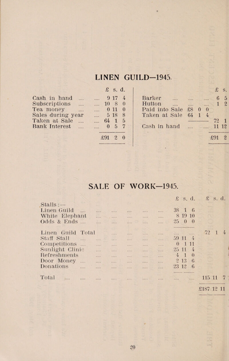 LINEN GUILD-1945. £ s. d. Cash in hand .... .... 9 17 4 Subscriptions .... 10 8 0 Tea money .... 0 11 0 Sales during year .... 5 18 8 Taken at Sale .... .... 64 1 5 Bank Interest .... 0 5 7 £91 9 fx; 0 £ s. Barker 6 5 Hutton 1 2 Paid into Sale £8 0 0 Taken at Sale 64 1 4 72 1 Cash in hand 11 12 £91 2 SALE OF WORK—1945. Stalls : — Linen Guild .... White Elephant Odds & Ends .... Linen Guild Total Staff Stall Competitions .... Sunlight Clinic Refreshments Door Money .... Donations Total . £ s. d. £ s. d. 38 1 6 8 19 10 25 0 0 59 11 4 0 1 11 25 11 4 4 1 0 2 13 6 23 12 G 1 4 115 11 7 £187 12 11