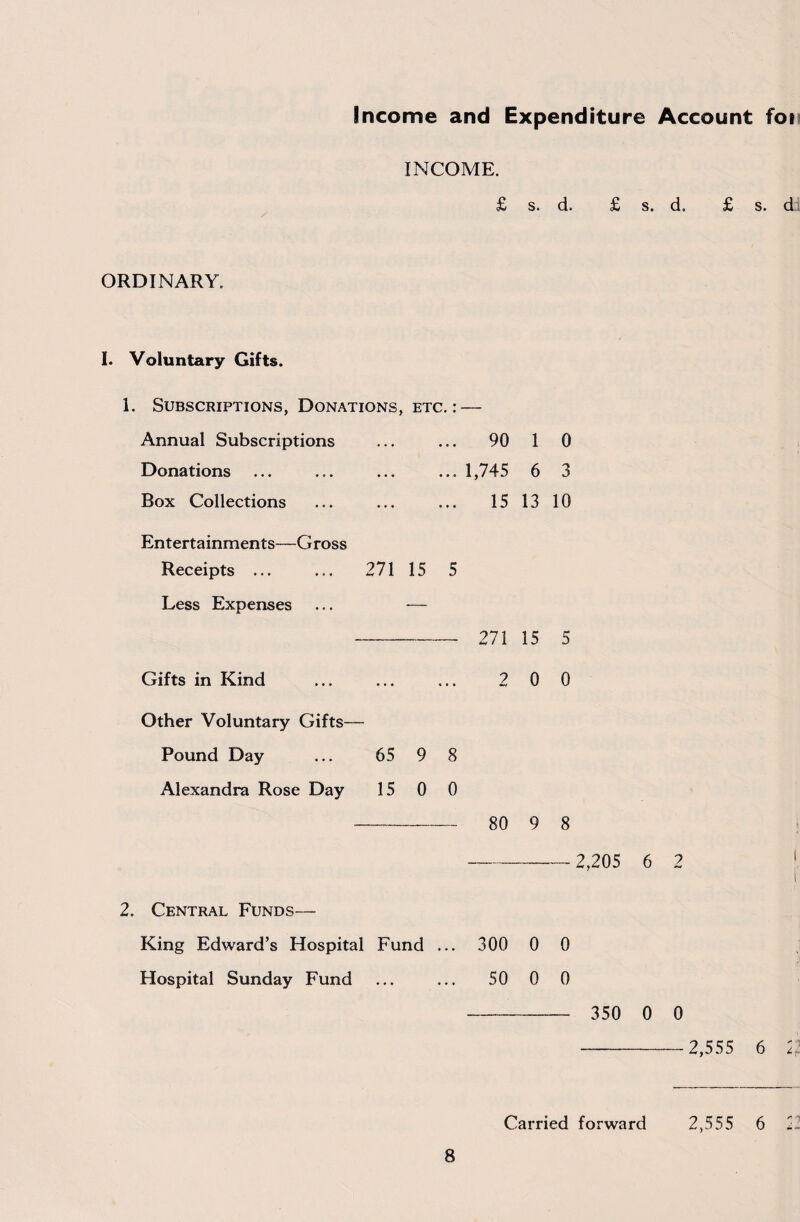 Income and Expenditure Account foi INCOME. £ s. d. £ s. d. £ s. dd ORDINARY. I. Voluntary Gifts. 1. Subscriptions, Donations, etc.: — Annual Subscriptions ... ... 90 1 0 Donations ... ... ... ... 1,745 6 3 Box Collections ... ... ... 151310 Entertainments—Gross Receipts ... ... 271 15 5 Less Expenses ... — - 271 15 5 Gifts in Kind ... ... ... 2 0 0 Other Voluntary Gifts— Pound Day ... 65 9 8 Alexandra Rose Day 15 0 0 - 80 9 8 - 2,205 6 2 !, I 2. Central Funds— King Edward’s Hospital Fund ... 300 0 0 Hospital Sunday Fund ... ... 50 0 0 - 350 0 0 -2,555 6 2? Carried forward 2,555 6 22