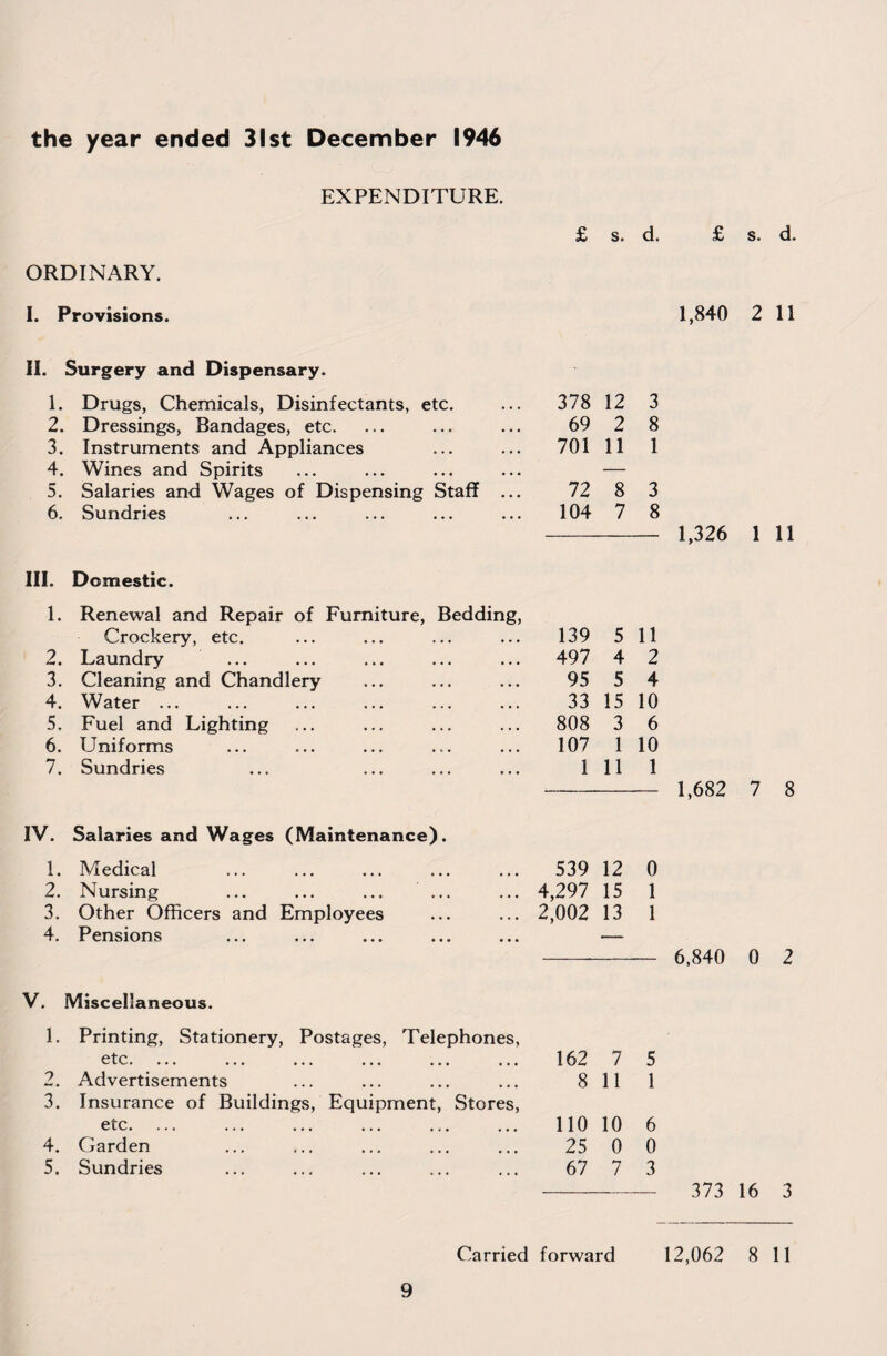 the year ended 31st December 1946 EXPENDITURE. £ s. d. £ s. d. ORDINARY. I. Provisions. 1,840 2 11 II. Surgery and Dispensary. 1. Drugs, Chemicals, Disinfectants, etc. 378 12 3 2. Dressings, Bandages, etc. 69 2 8 3. Instruments and Appliances 701 11 1 4. Wines and Spirits — 5. Salaries and Wages of Dispensing Staff ... 72 8 3 6. Sundries 104 7 8 1,326 1 11 III. Domestic. 1. Renewal and Repair of Furniture, Bedding, Crockery, etc. 139 5 11 2. Laundry 497 4 2 3. Cleaning and Chandlery 95 5 4 4. Water. 33 15 10 5. Fuel and Lighting 808 3 6 6. Uniforms 107 1 10 7. Sundries 1 11 1 1,682 7 8 IV. Salaries and Wages (Maintenance). 1. Medical 539 12 0 2. Nursing ... ... ... ... 4,297 15 1 3. Other Officers and Employees 4. Pensions 2,002 13 1 6,840 0 7 V. Miscellaneous. 1. Printing, Stationery, Postages, Telephones, etc. ... 162 7 5 2. Advertisements 3. Insurance of Buildings, Equipment, Stores, 8 11 1 etc. 110 10 6 4. Garden 25 0 0 5. Sundries 67 7 3 373 16 3 Carried forward 12,062 8 11